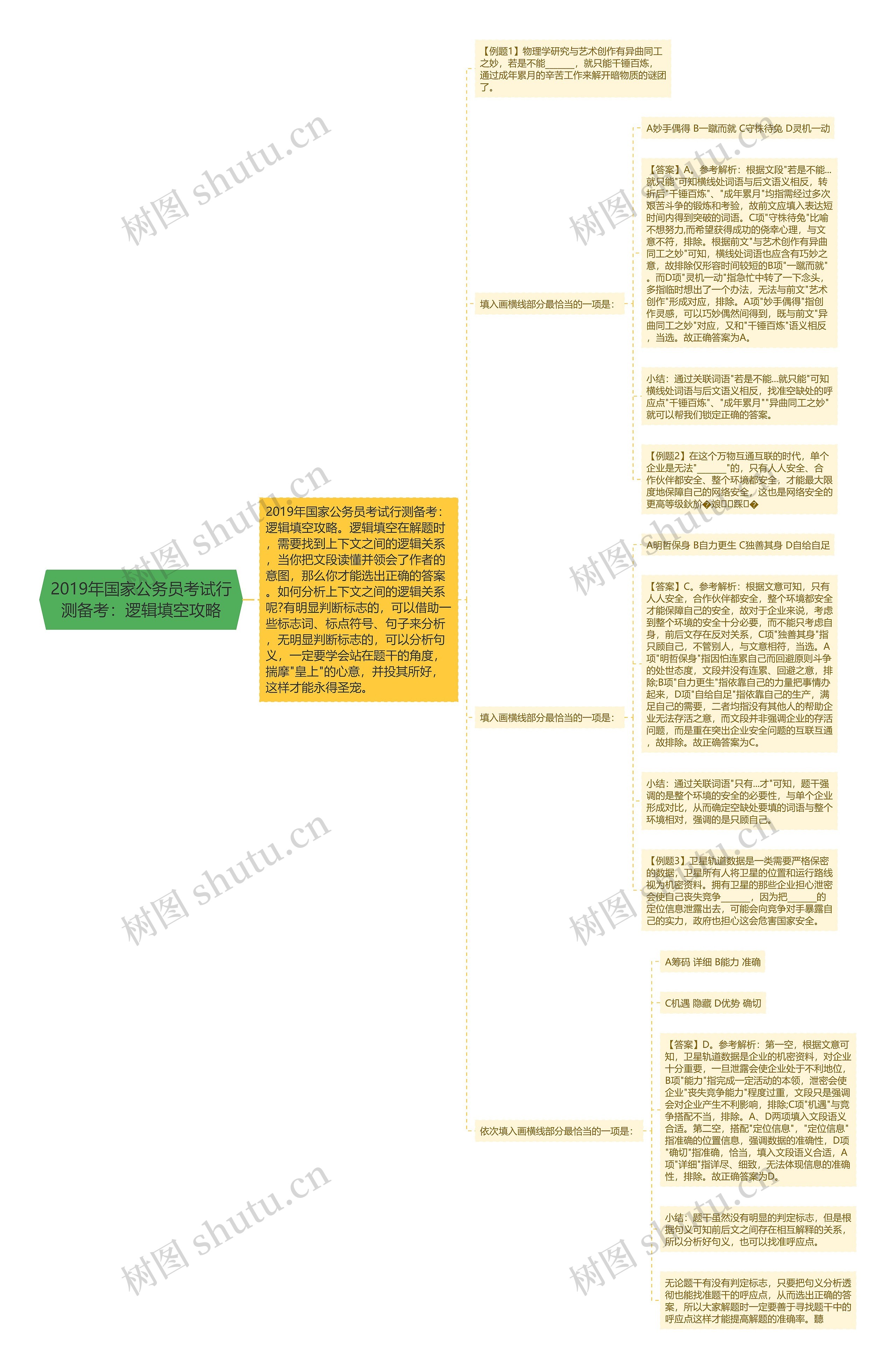 2019年国家公务员考试行测备考：逻辑填空攻略思维导图