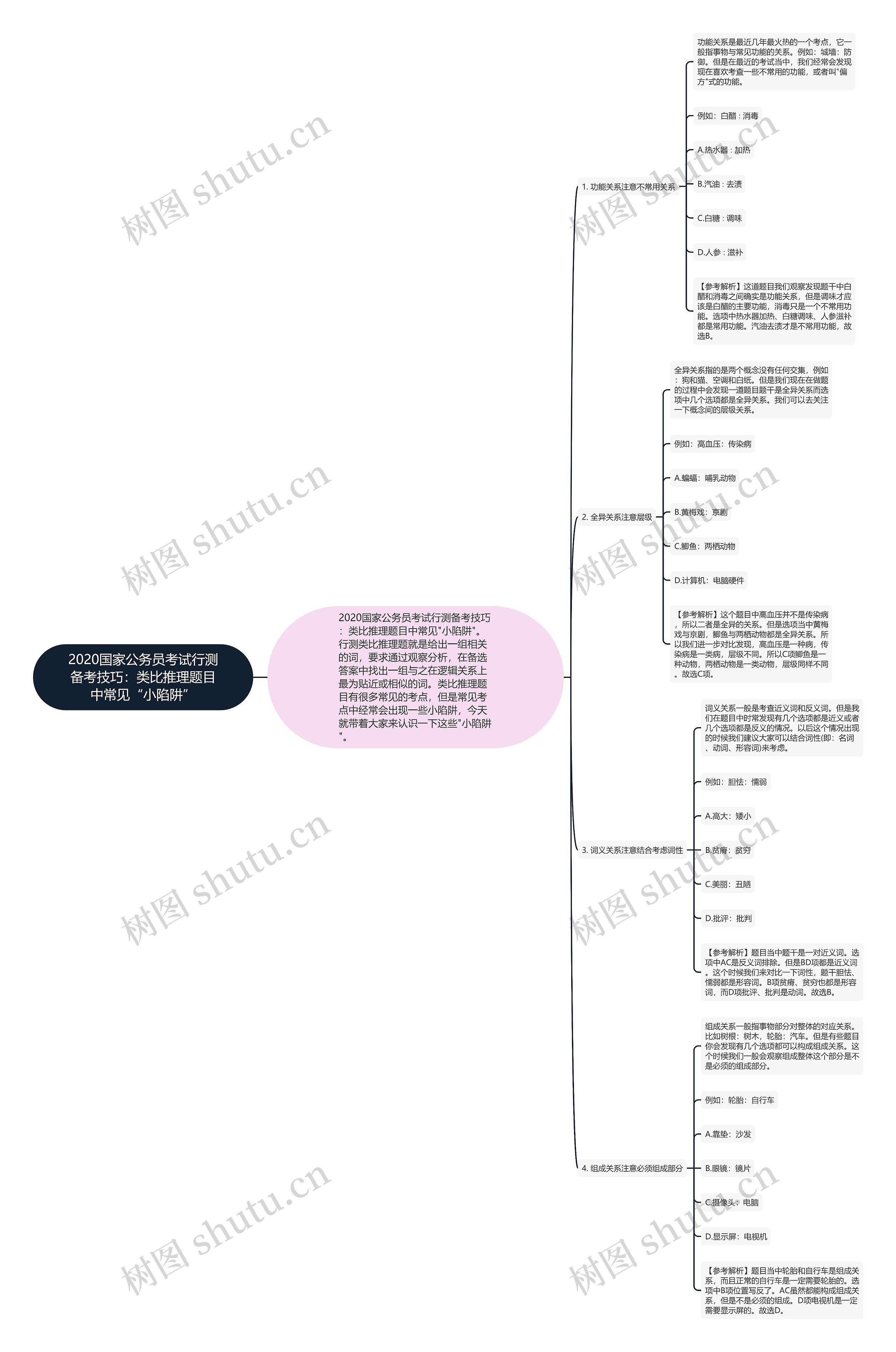 2020国家公务员考试行测备考技巧:类比推理题目中常见“小陷阱” 2020国家公务员考试行测备考技巧:类比推理题目中常见“小陷阱”