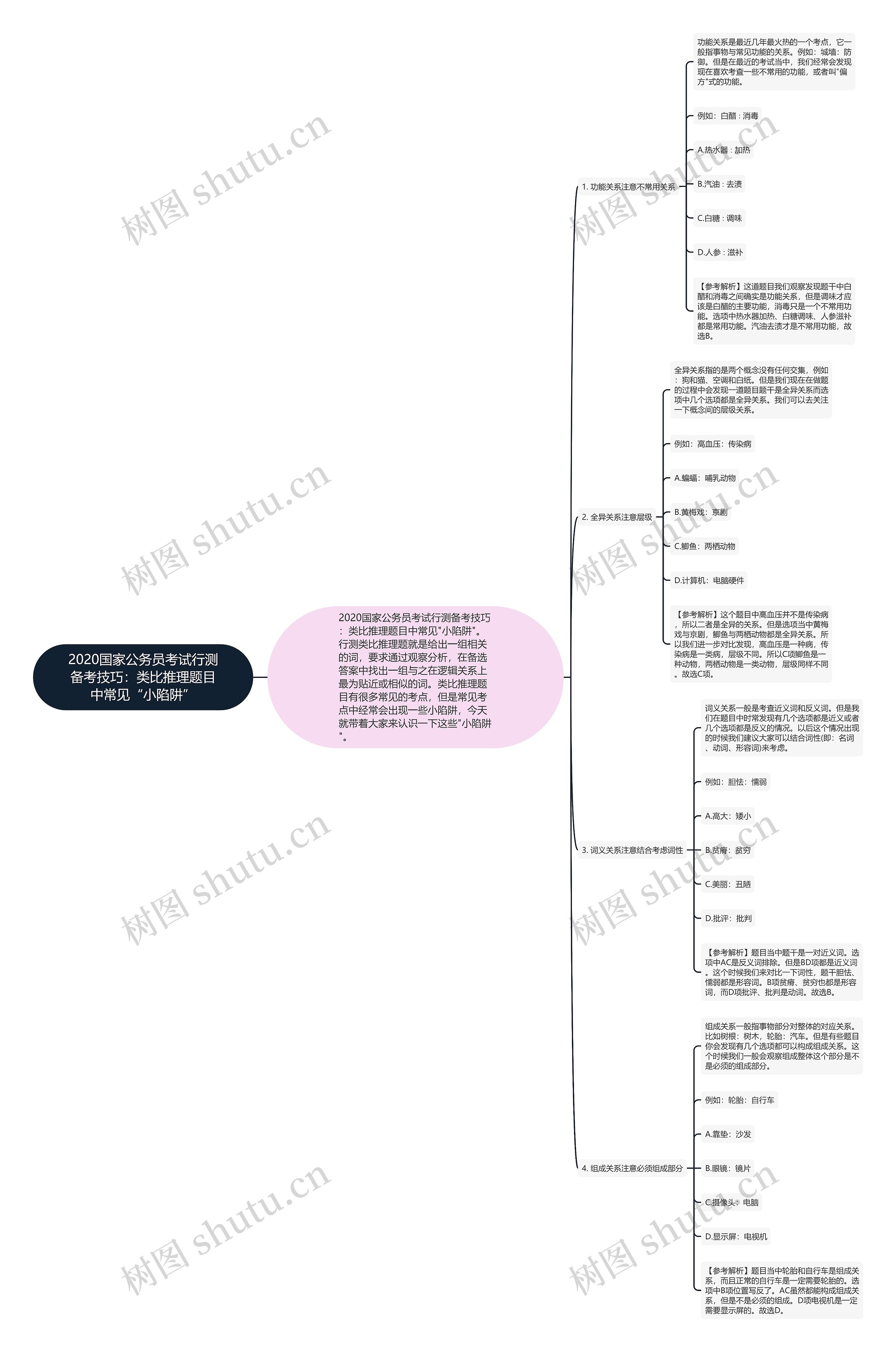 2020国家公务员考试行测备考技巧：类比推理题目中常见“小陷阱”思维导图