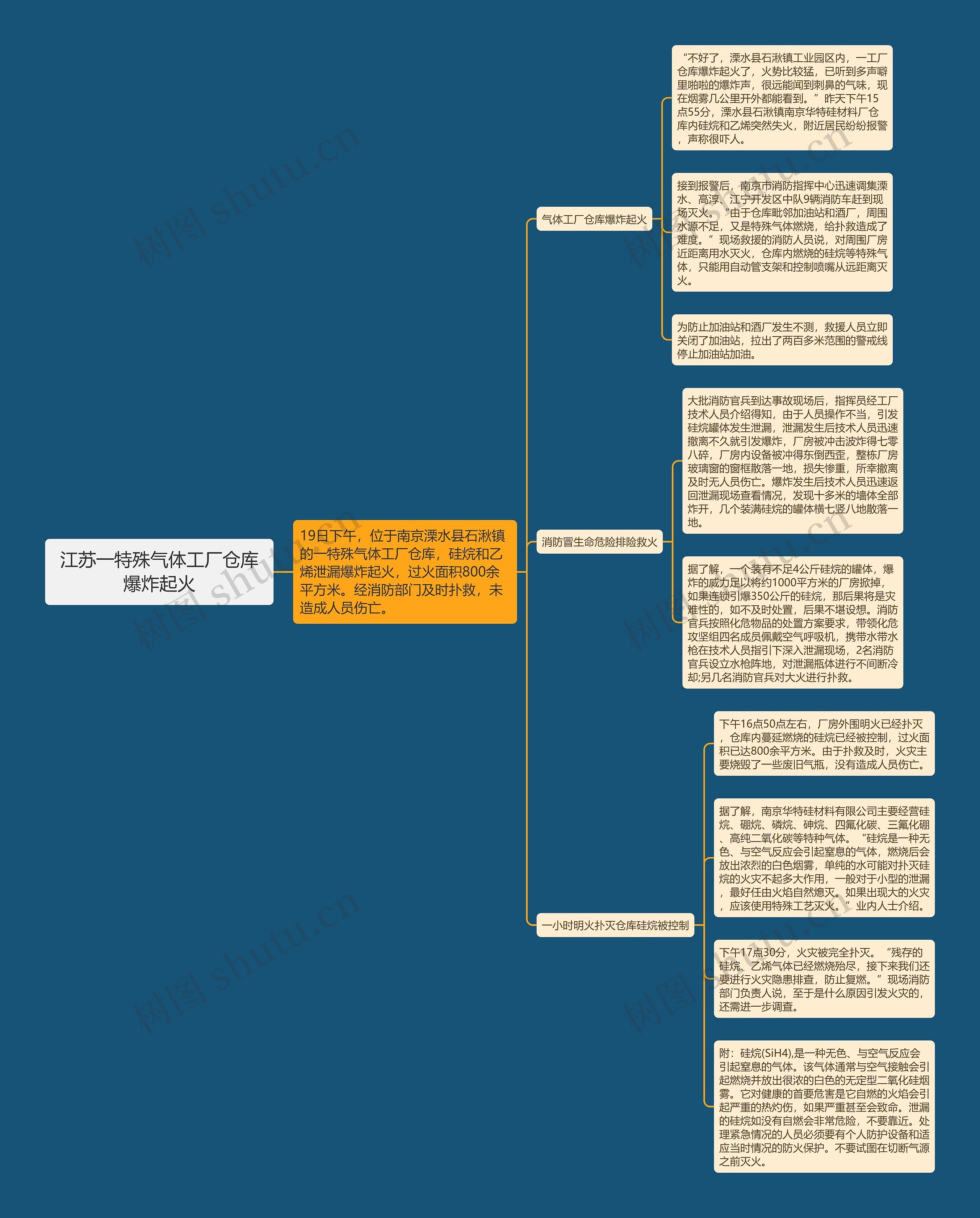 江苏一特殊气体工厂仓库爆炸起火思维导图