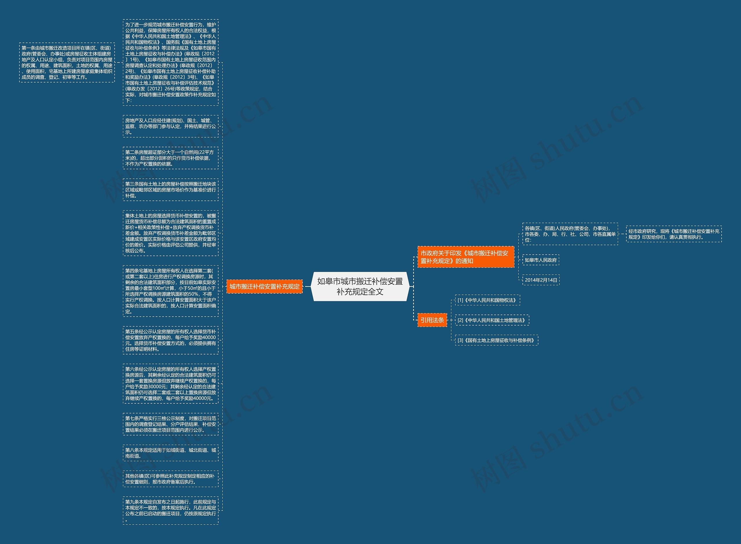 如皋市城市搬迁补偿安置补充规定全文思维导图