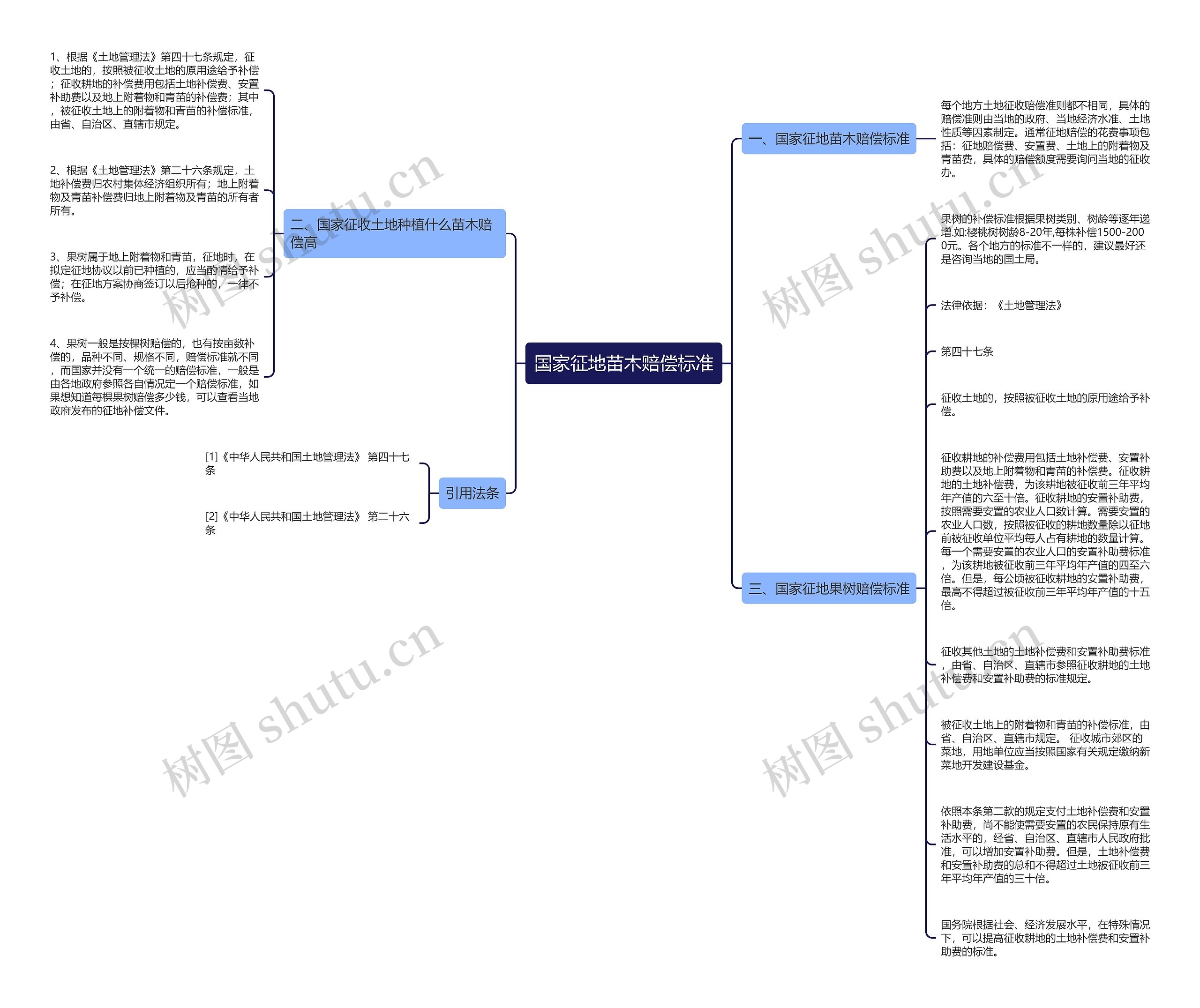 国家征地苗木赔偿标准思维导图