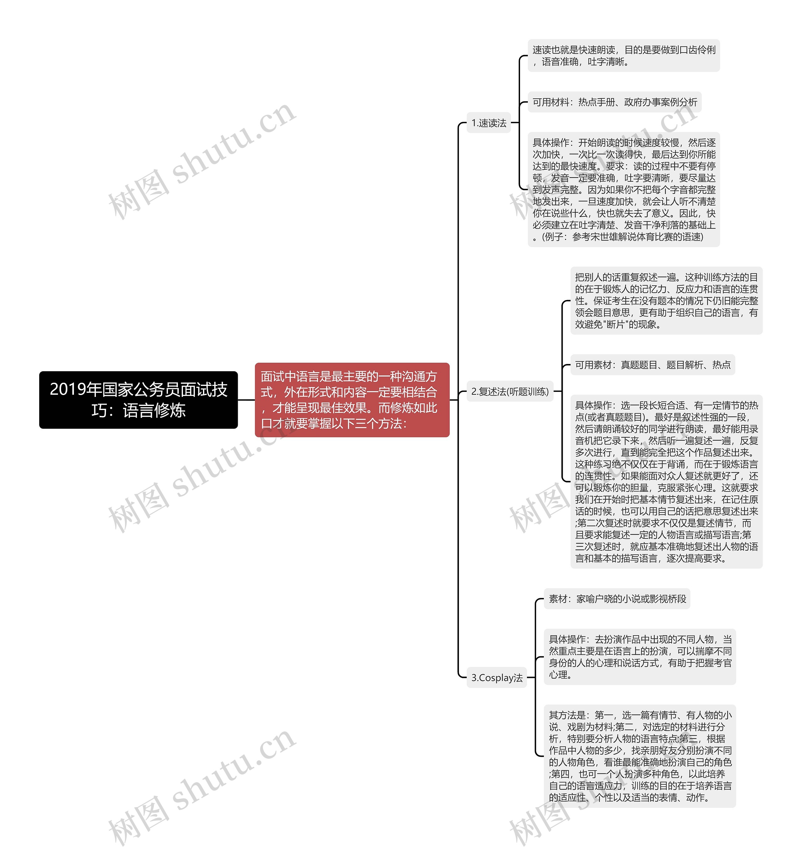 2019年国家公务员面试技巧：语言修炼思维导图