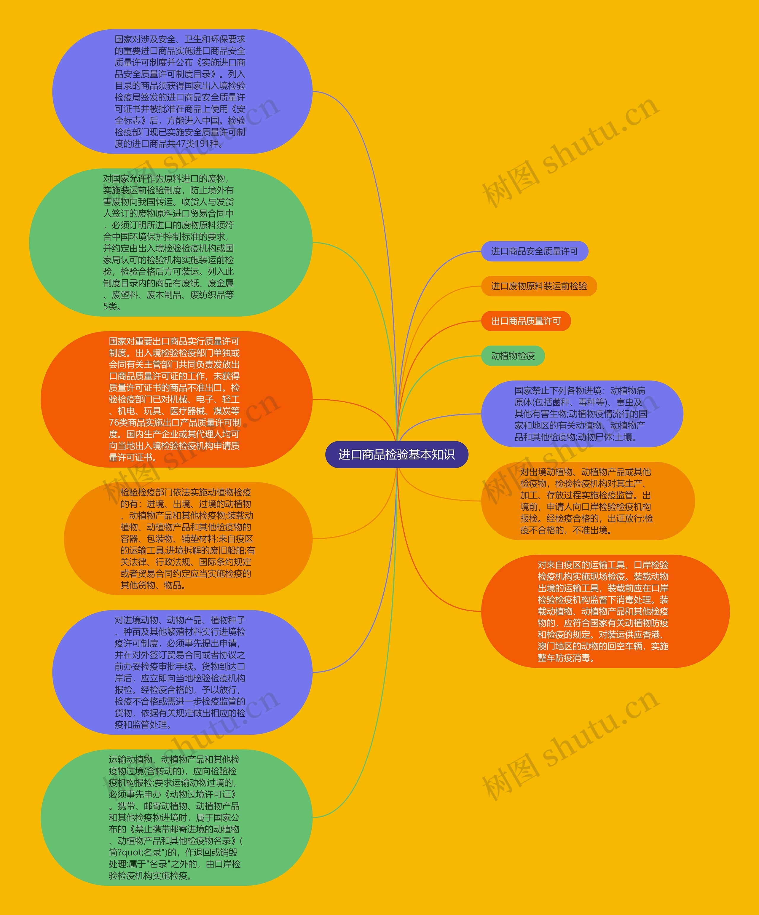进口商品检验基本知识思维导图