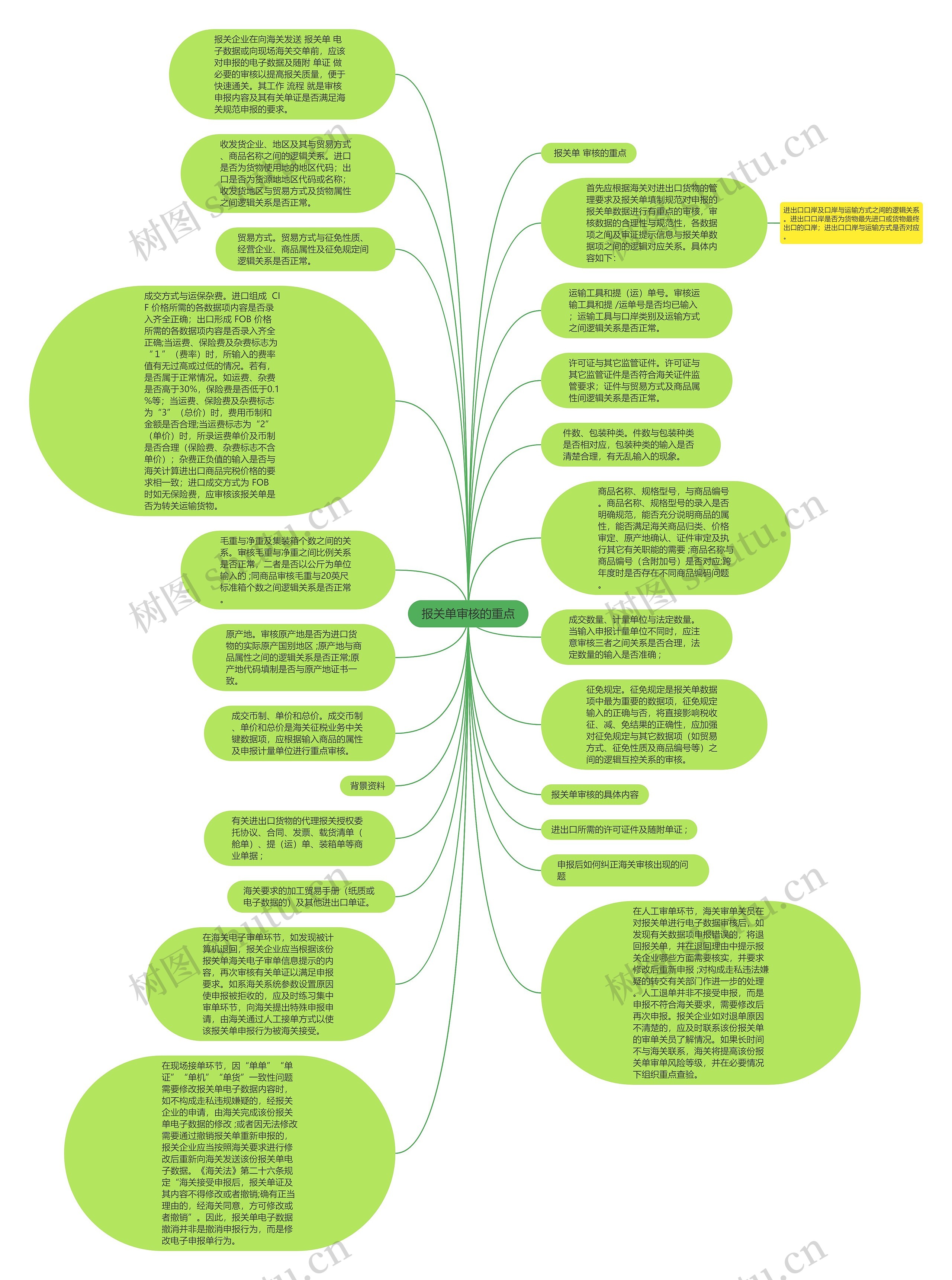 报关单审核的重点思维导图