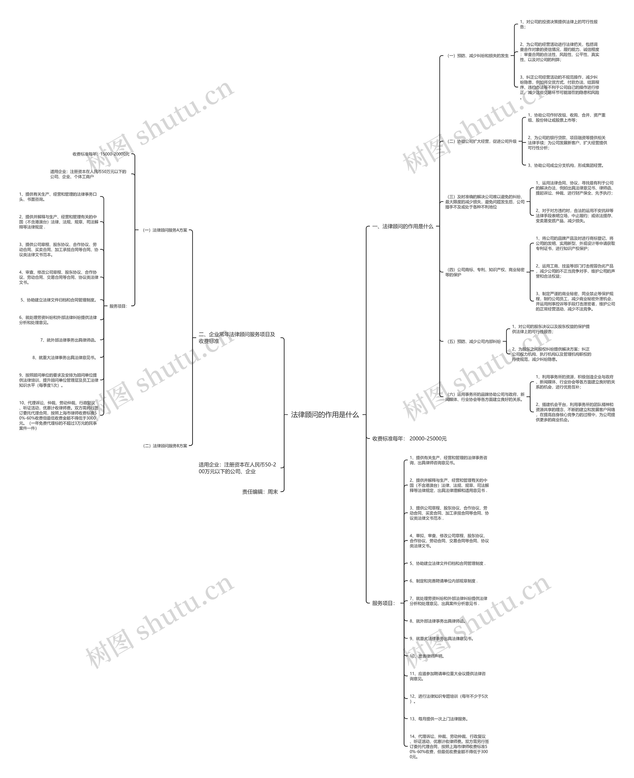 法律顾问的作用是什么思维导图