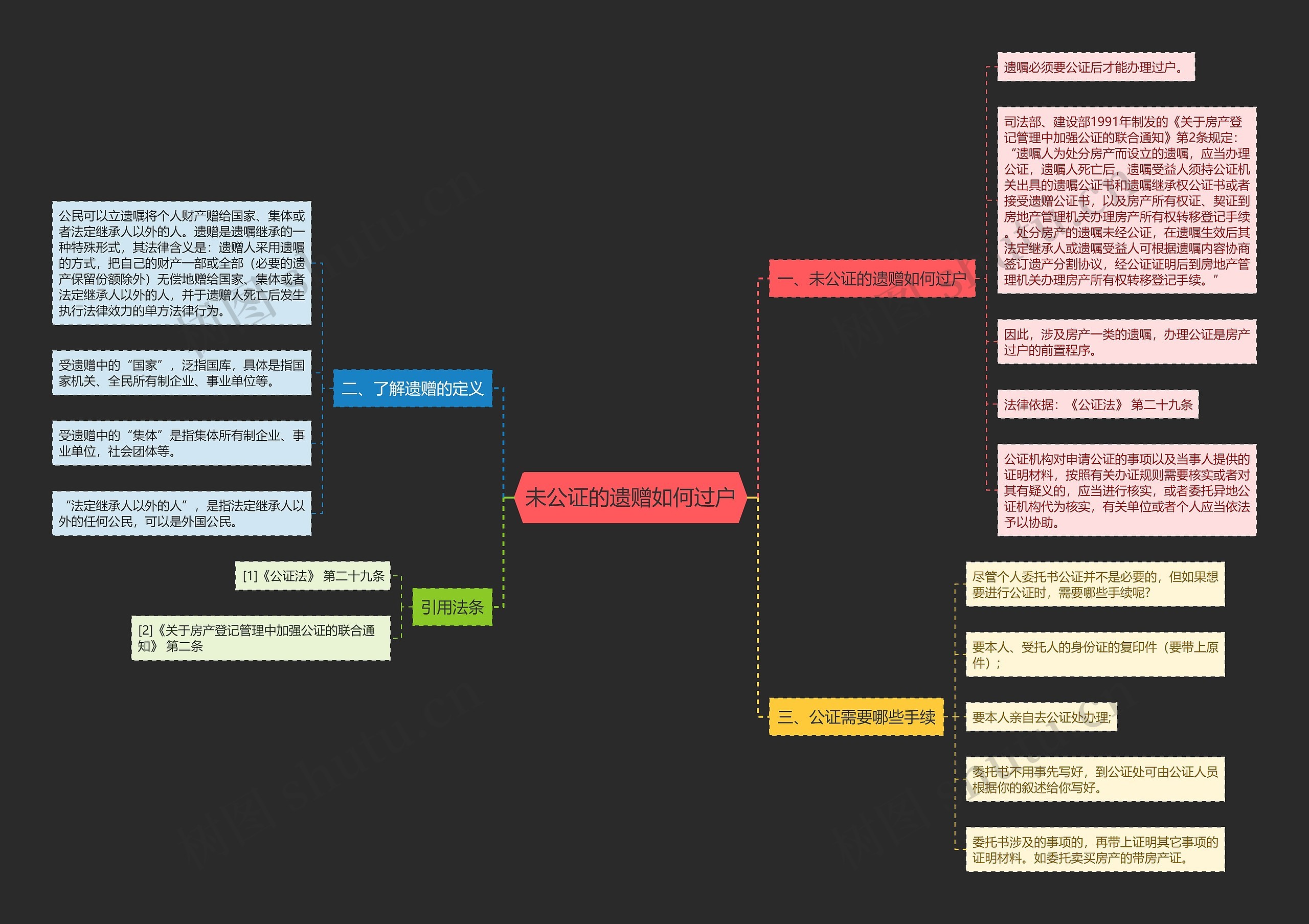 未公证的遗赠如何过户思维导图