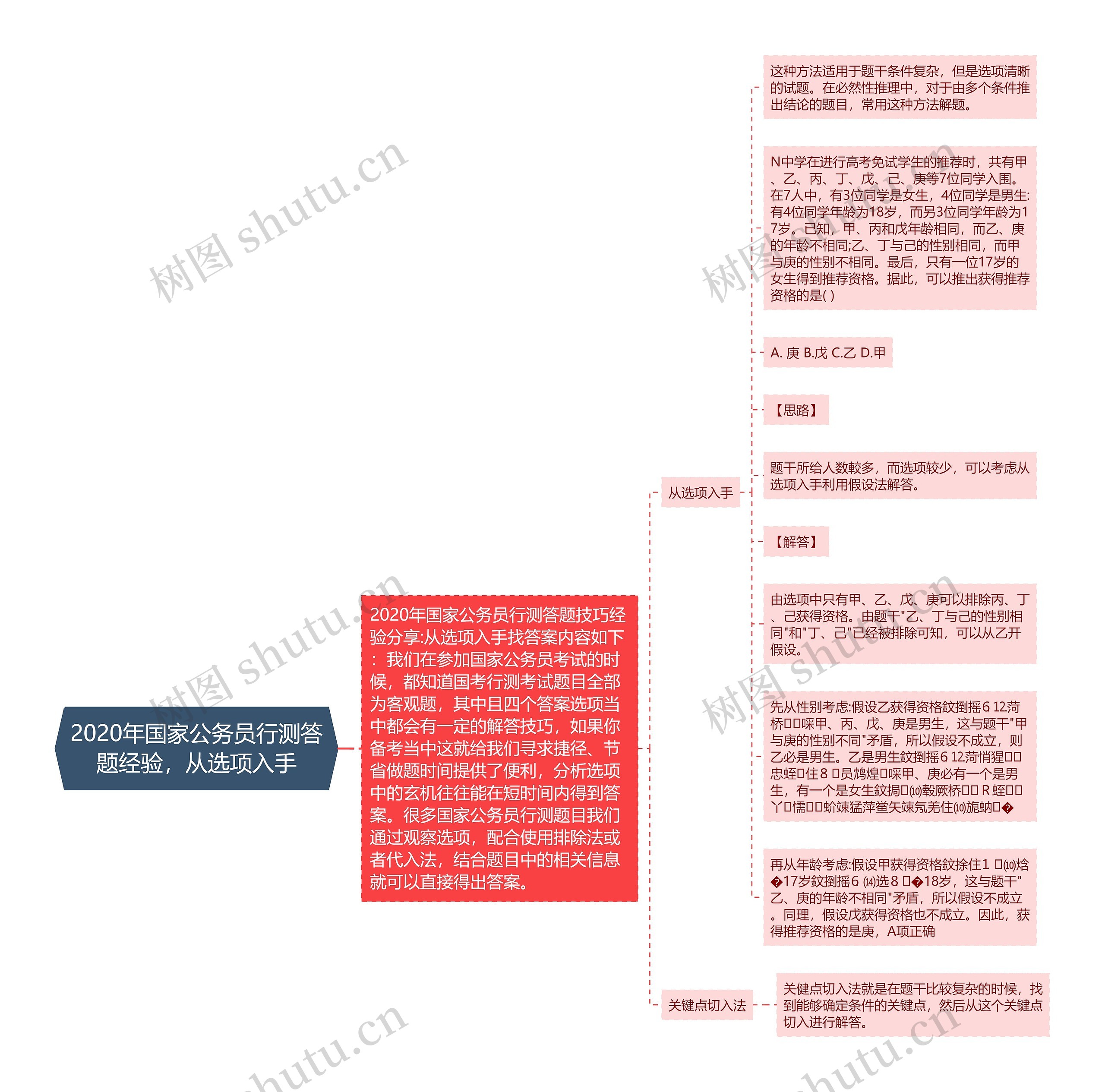 2020年国家公务员行测答题经验，从选项入手思维导图