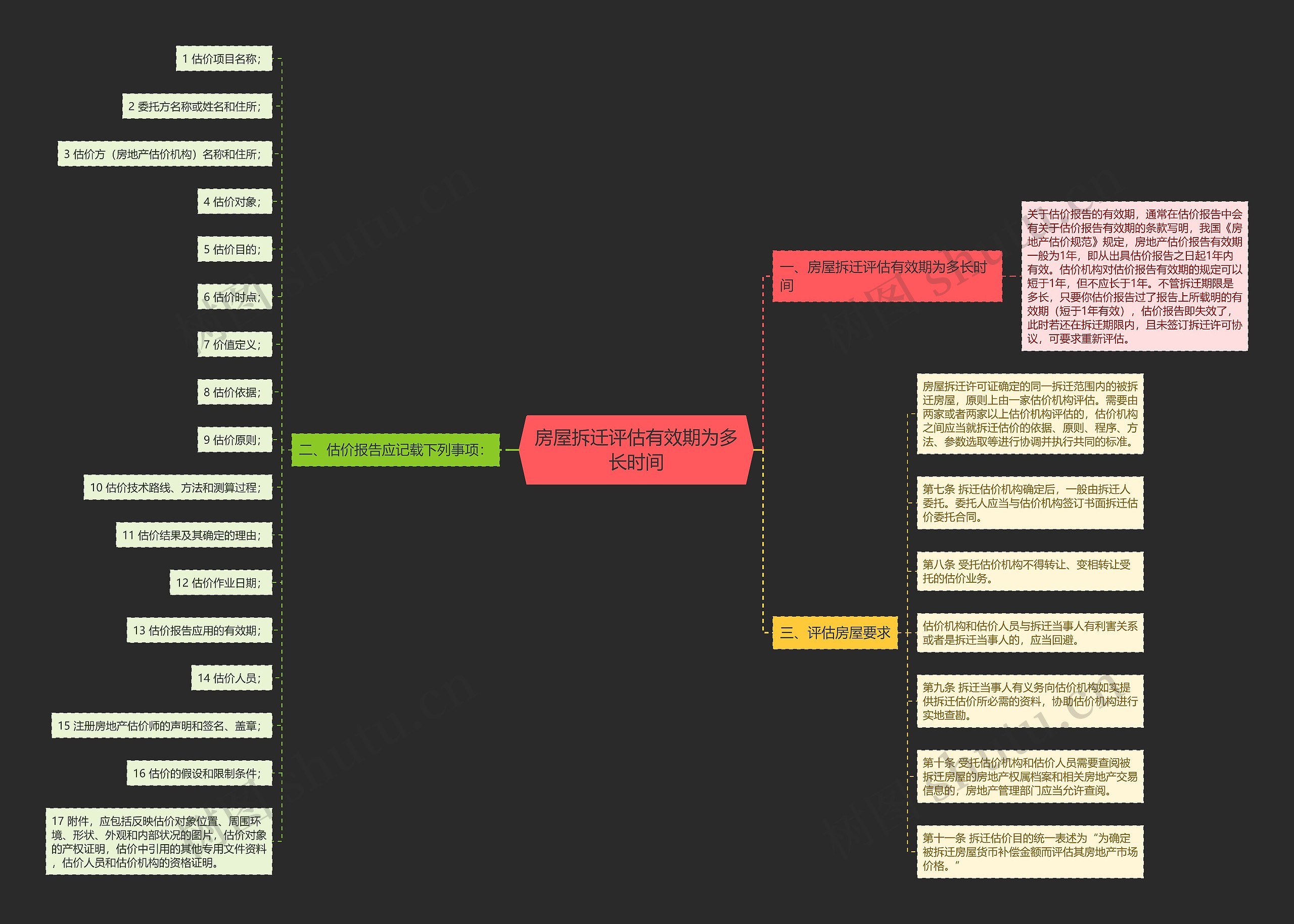 房屋拆迁评估有效期为多长时间思维导图
