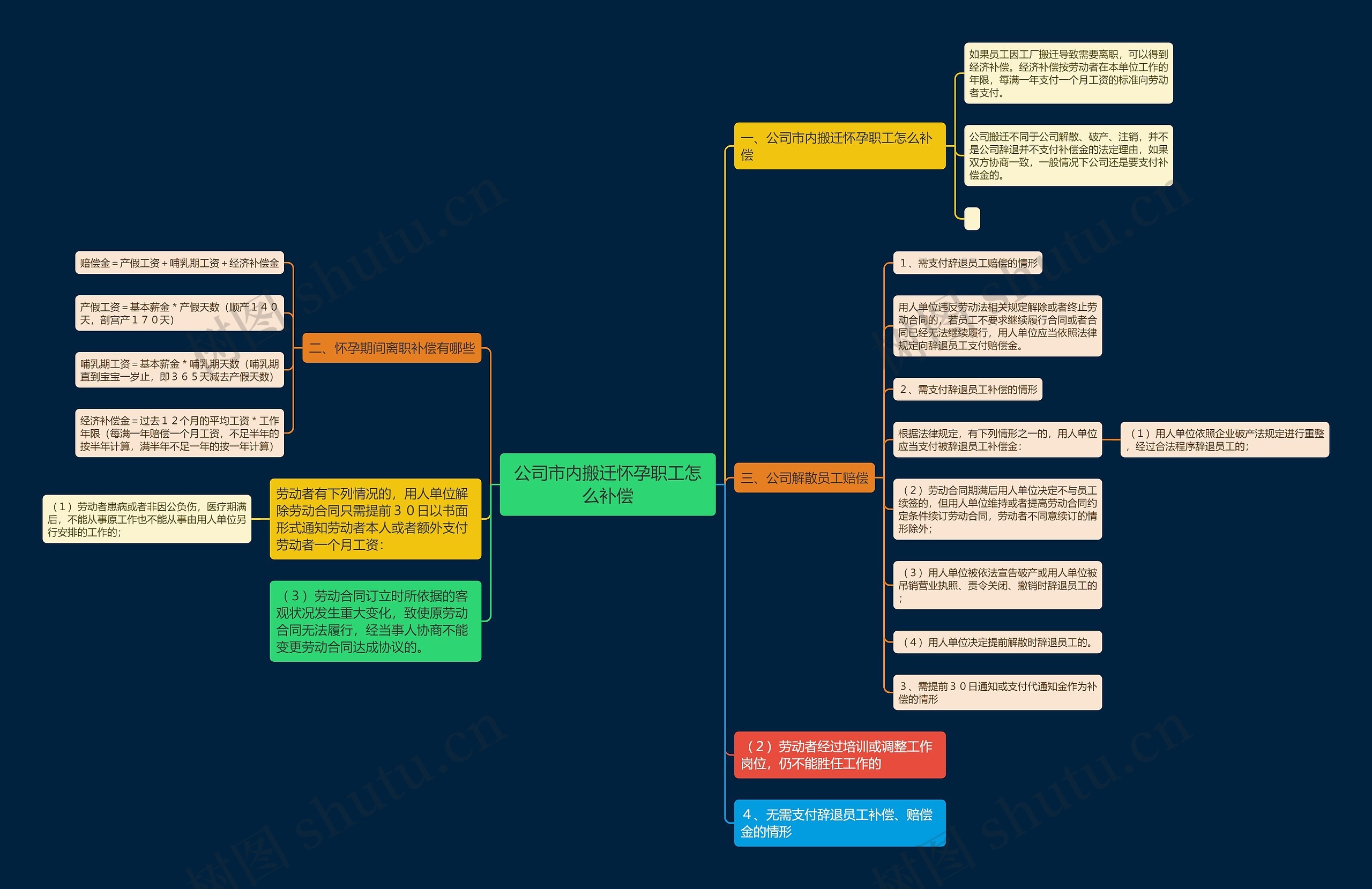 公司市内搬迁怀孕职工怎么补偿思维导图