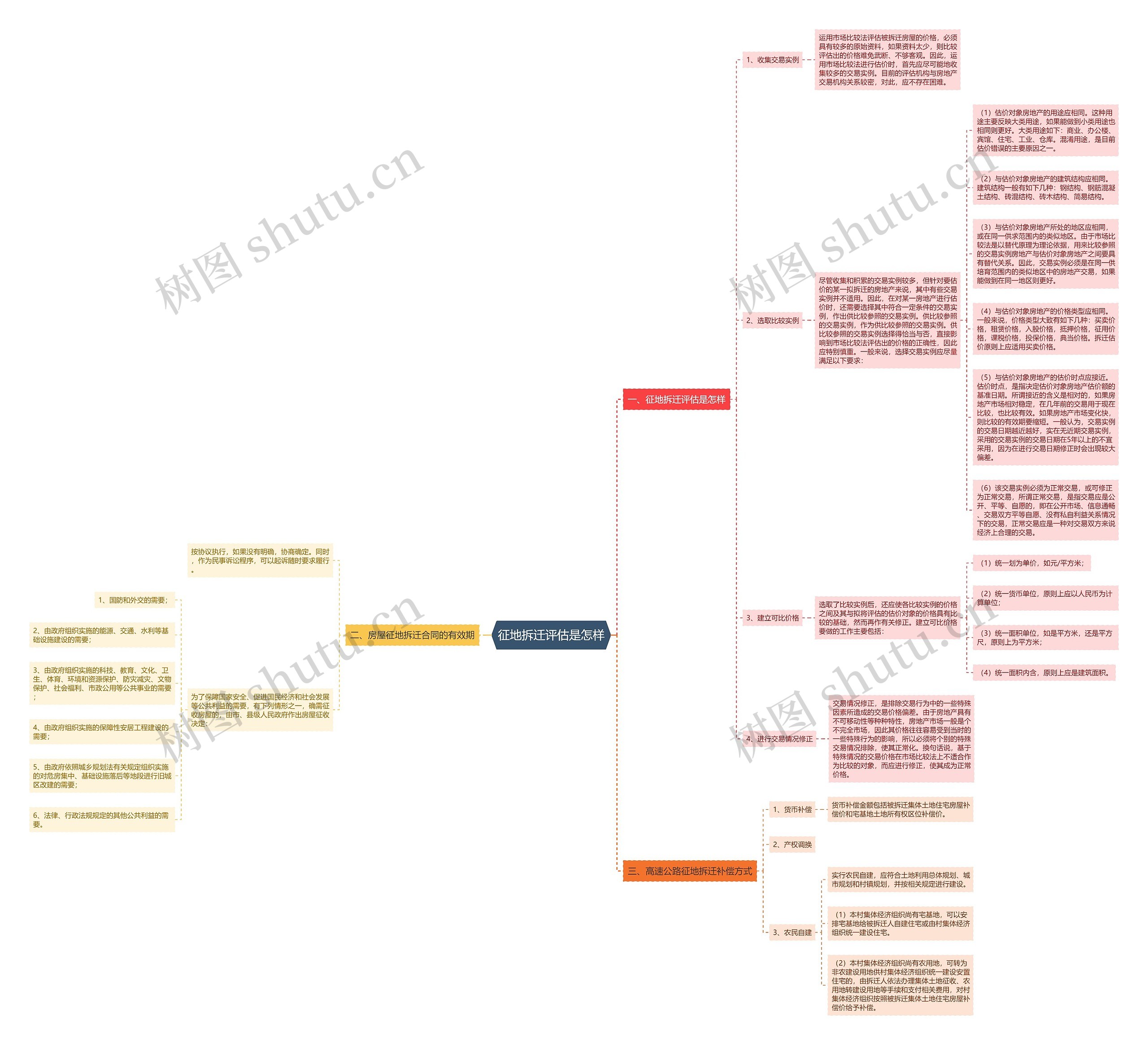 征地拆迁评估是怎样思维导图
