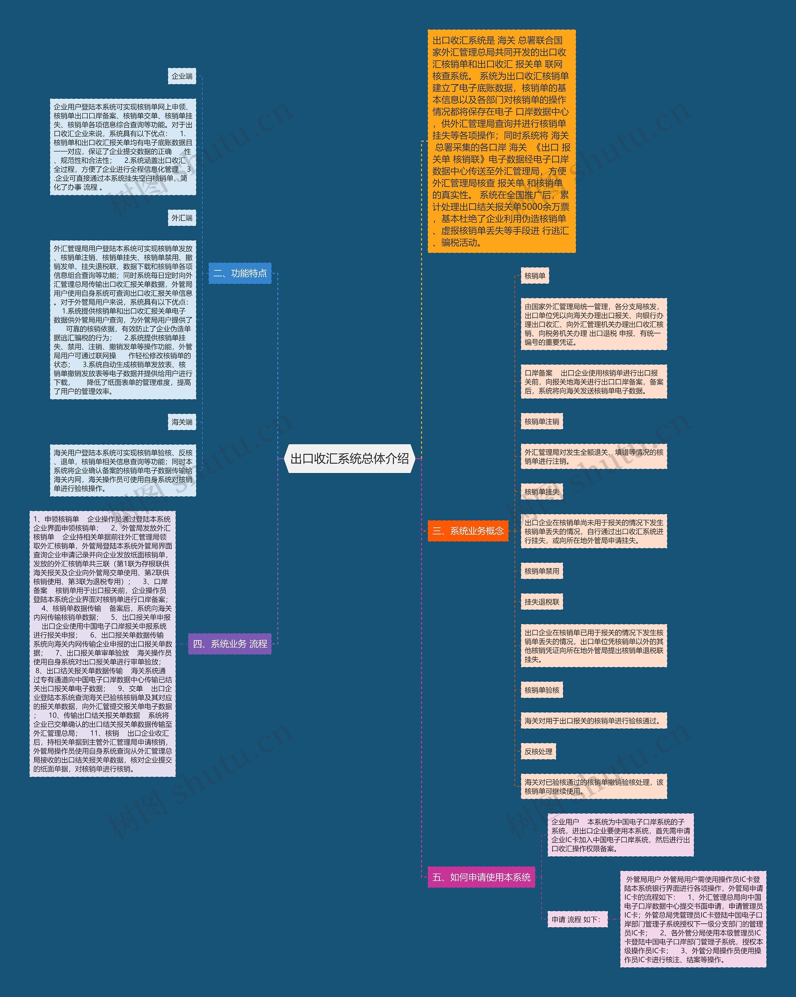 出口收汇系统总体介绍思维导图
