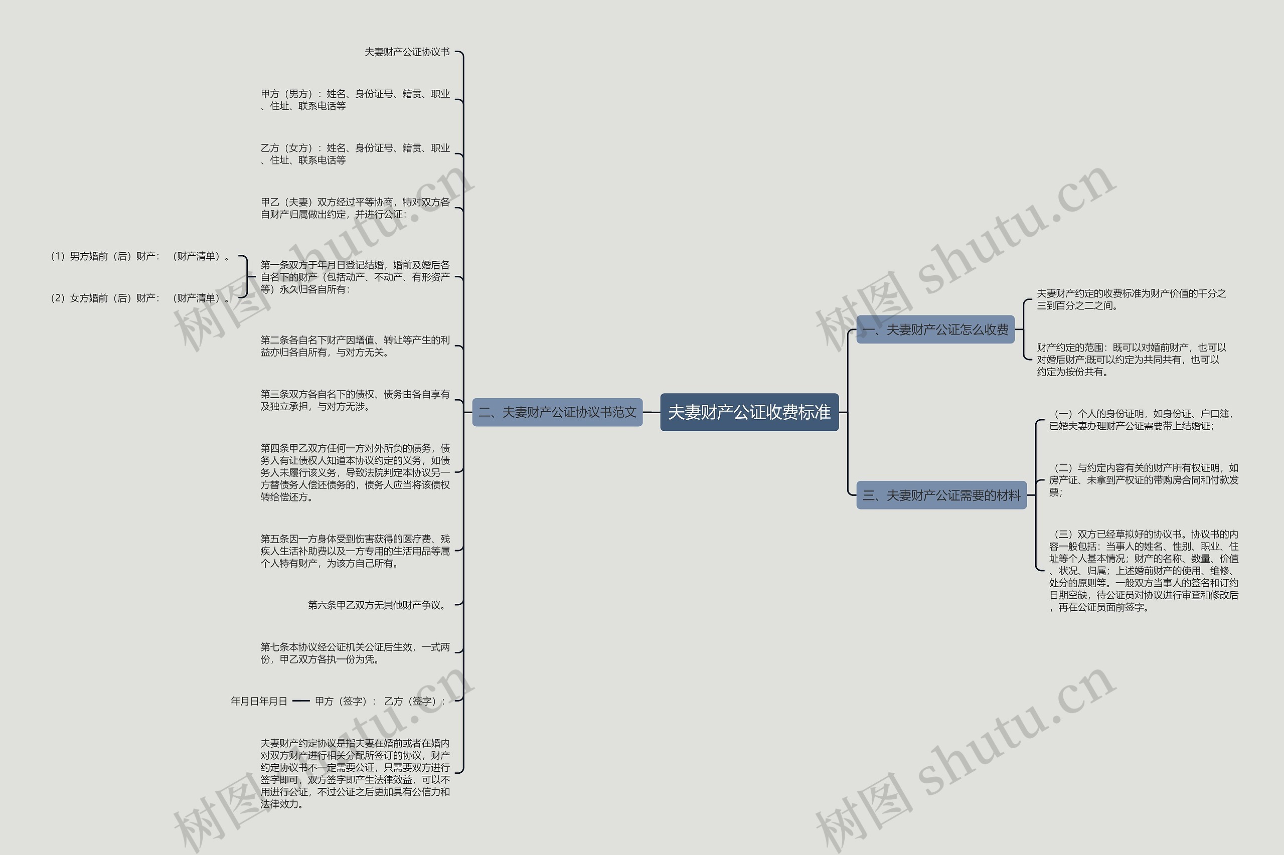 夫妻财产公证收费标准思维导图