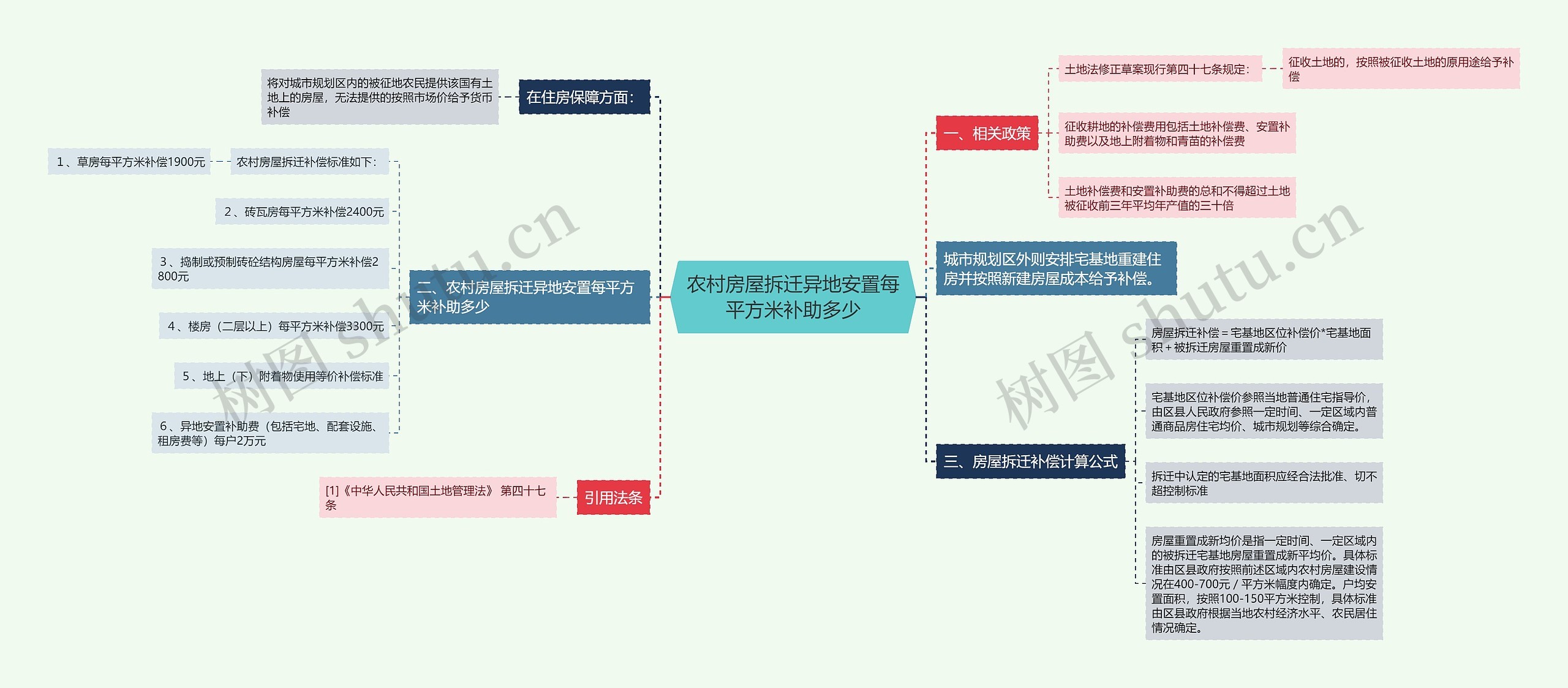 农村房屋拆迁异地安置每平方米补助多少思维导图