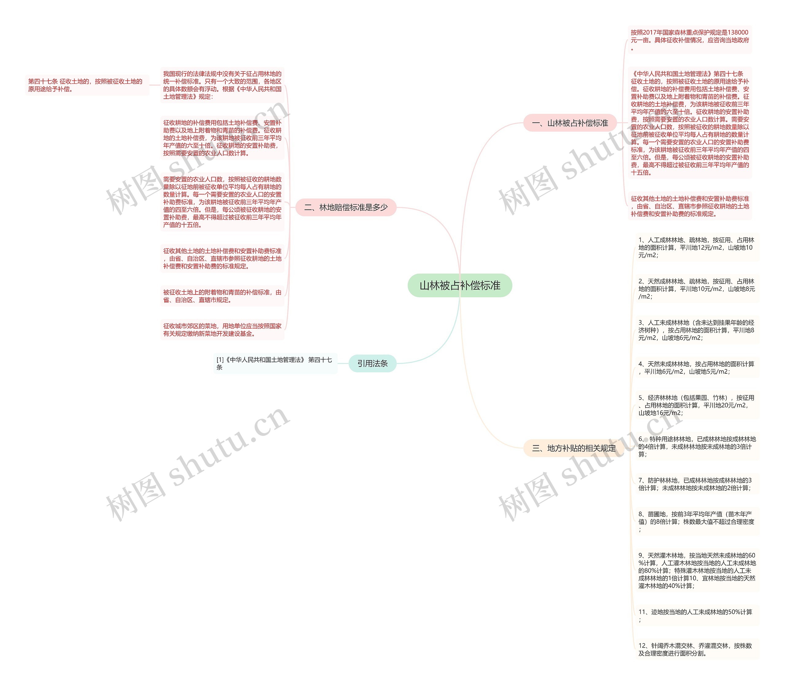 山林被占补偿标准思维导图