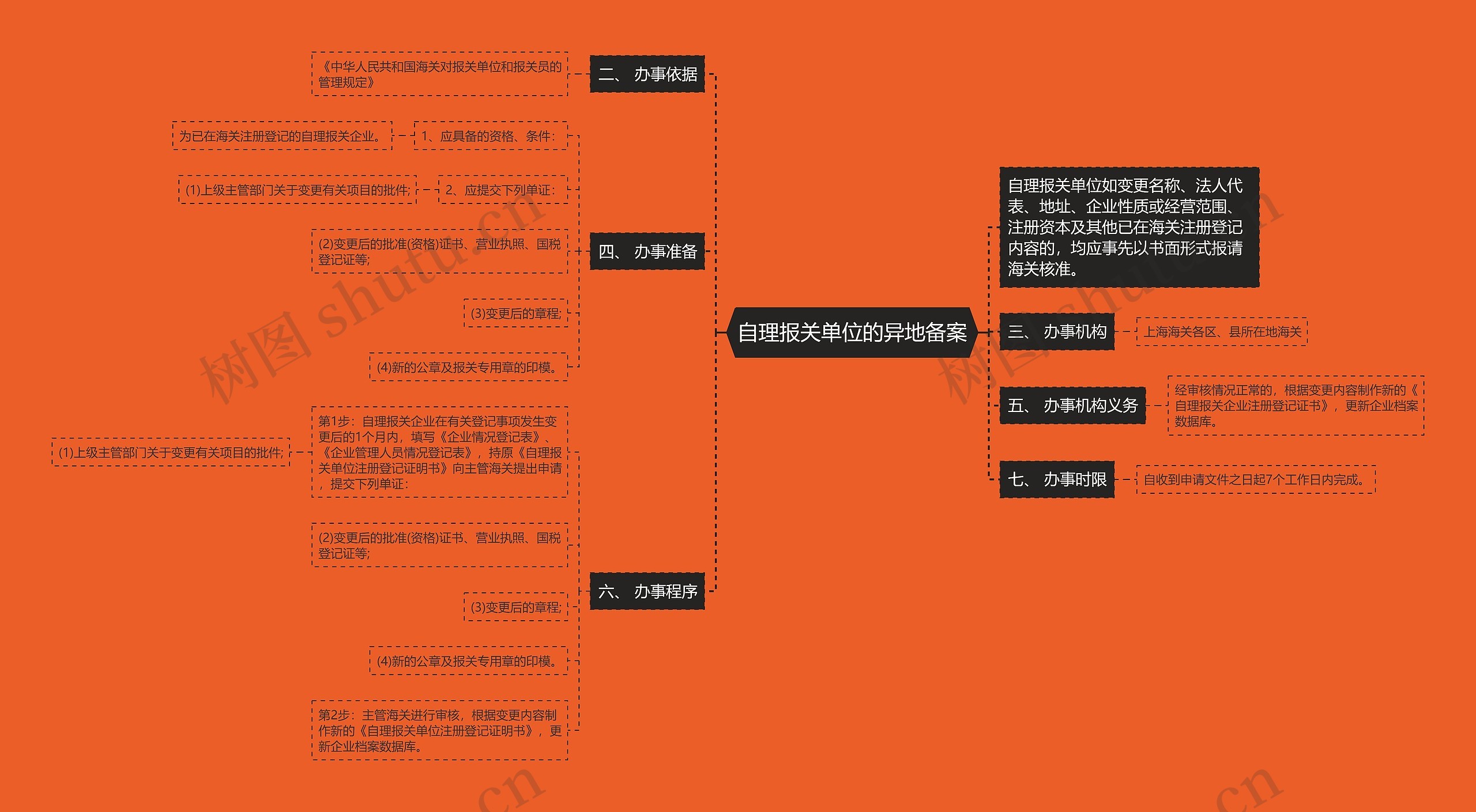 自理报关单位的异地备案