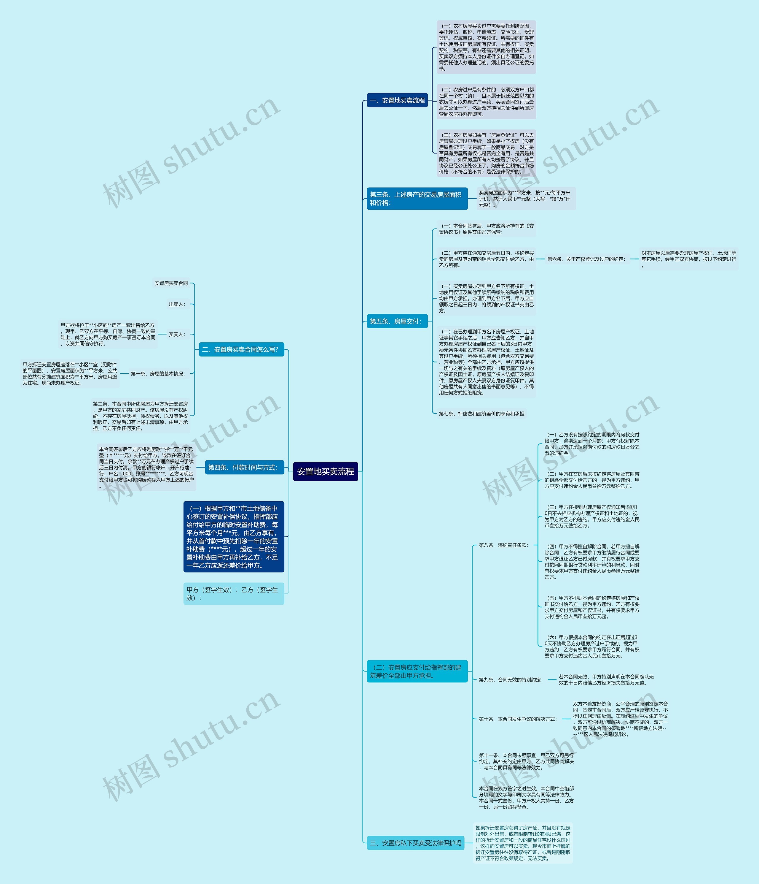 安置地买卖流程思维导图