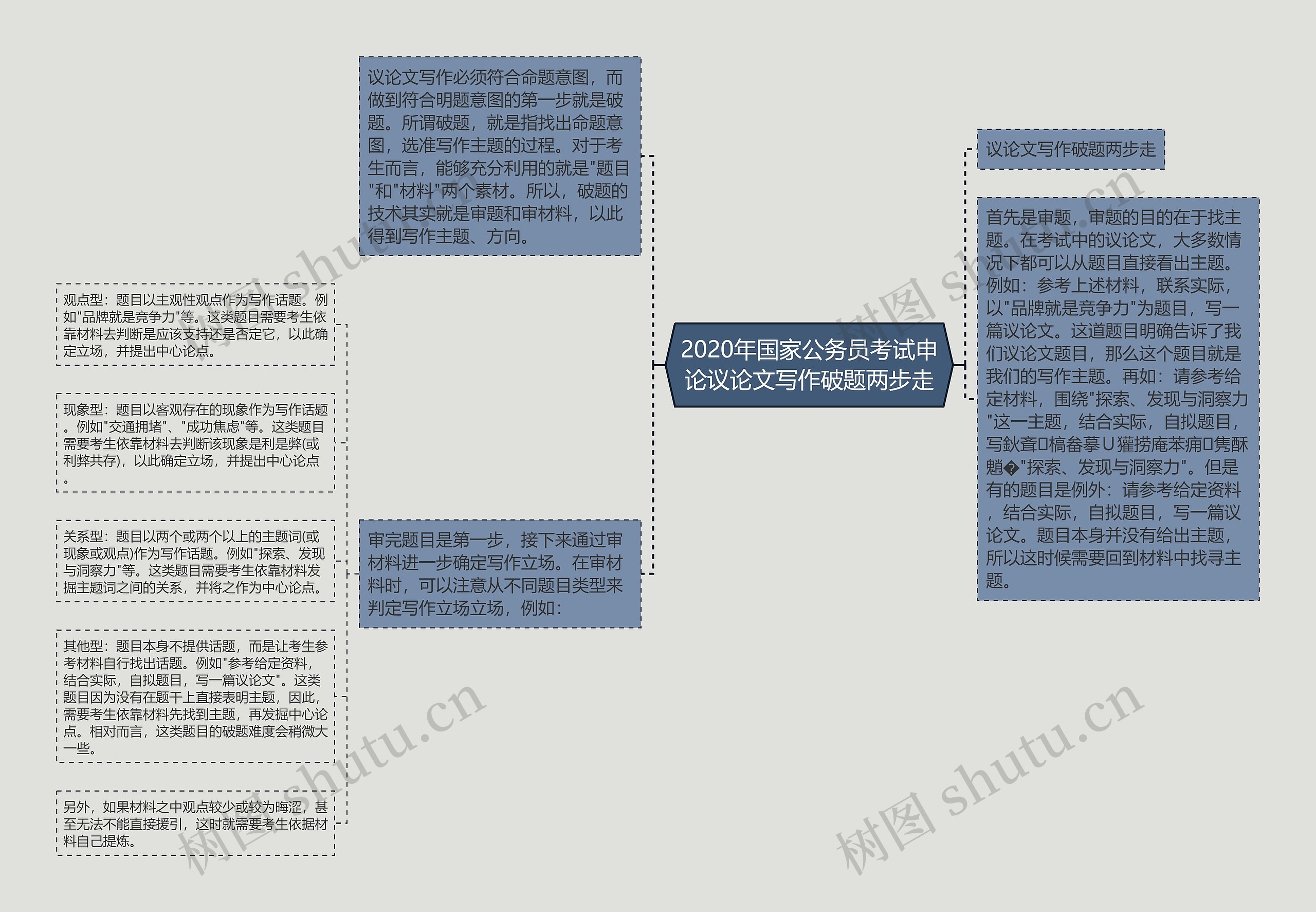 2020年国家公务员考试申论议论文写作破题两步走思维导图