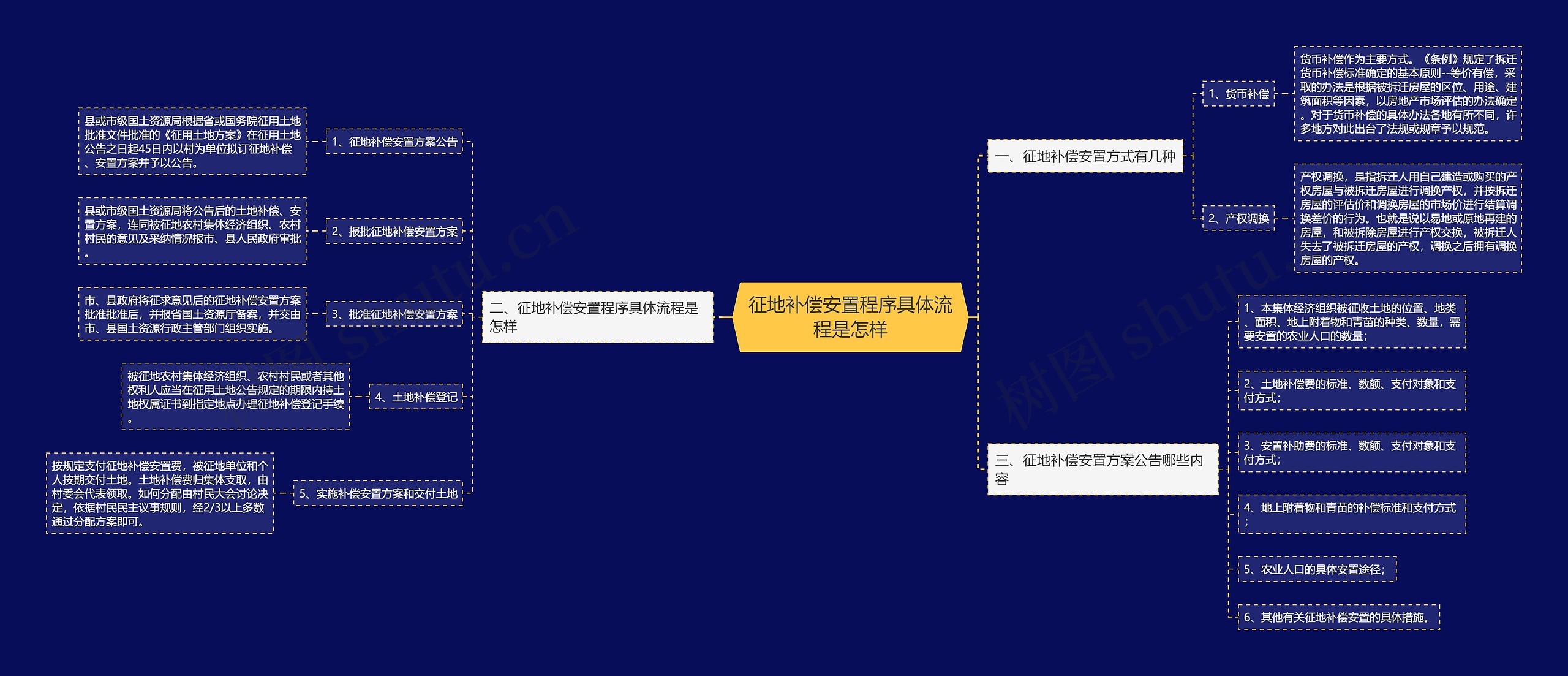 征地补偿安置程序具体流程是怎样思维导图