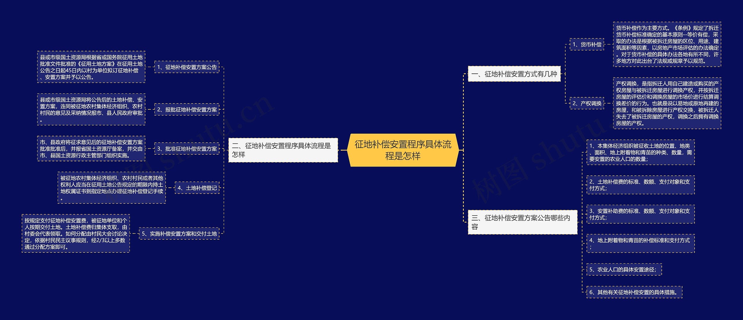 征地补偿安置程序具体流程是怎样 征地补偿安置程序具体流程是怎样