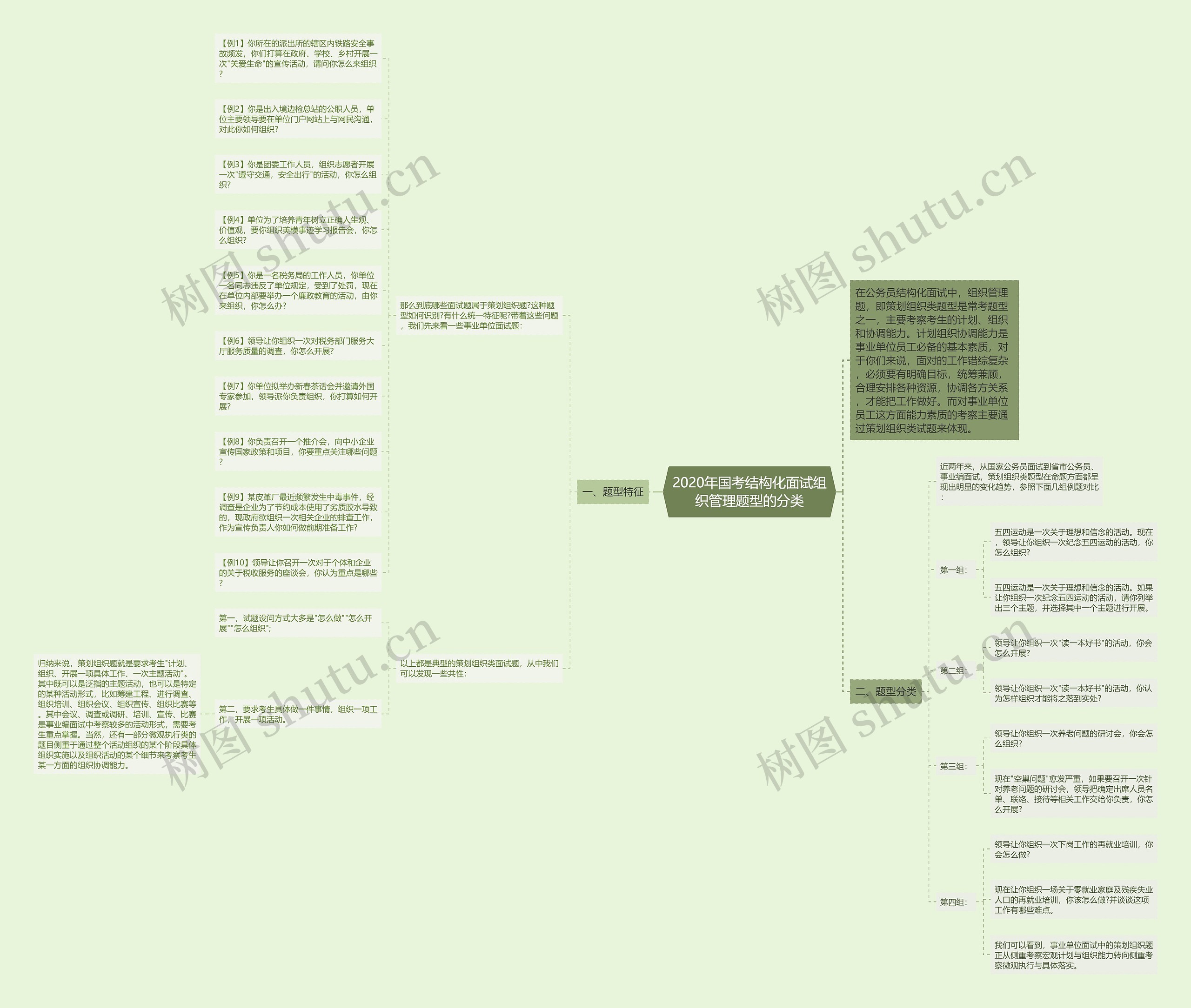2020年国考结构化面试组织管理题型的分类思维导图