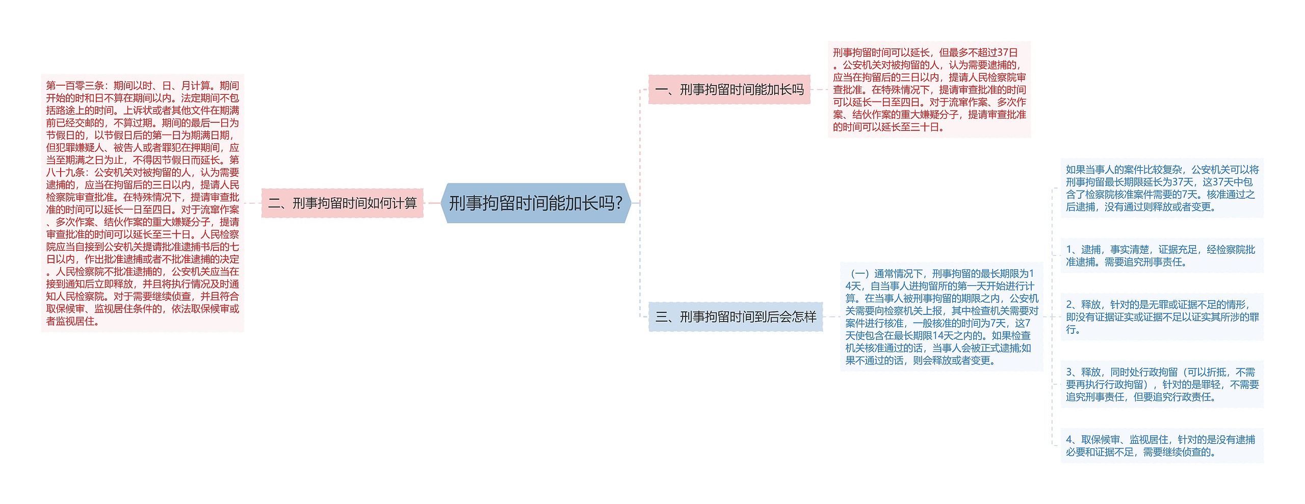 刑事拘留时间能加长吗?