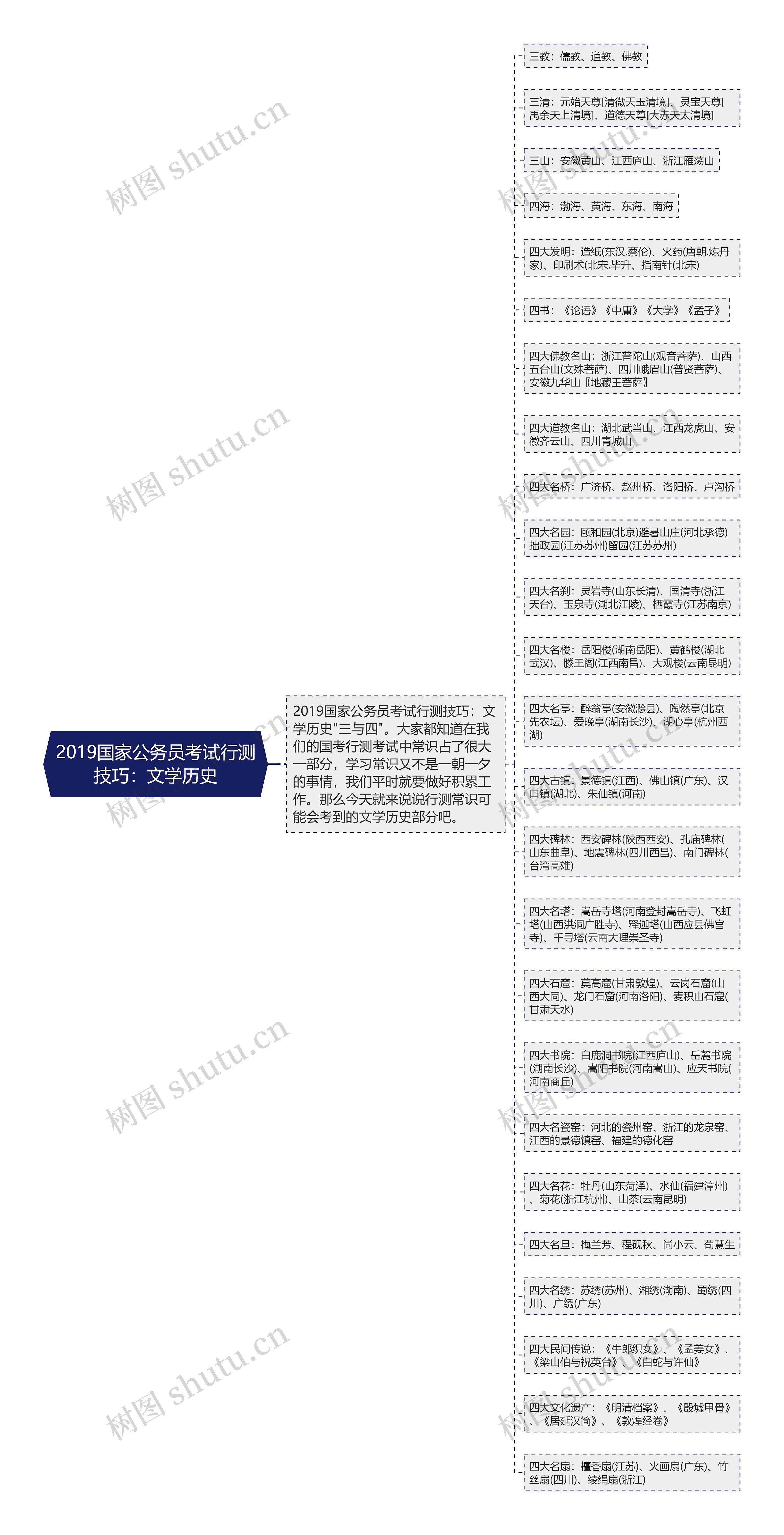 2019国家公务员考试行测技巧：文学历史思维导图