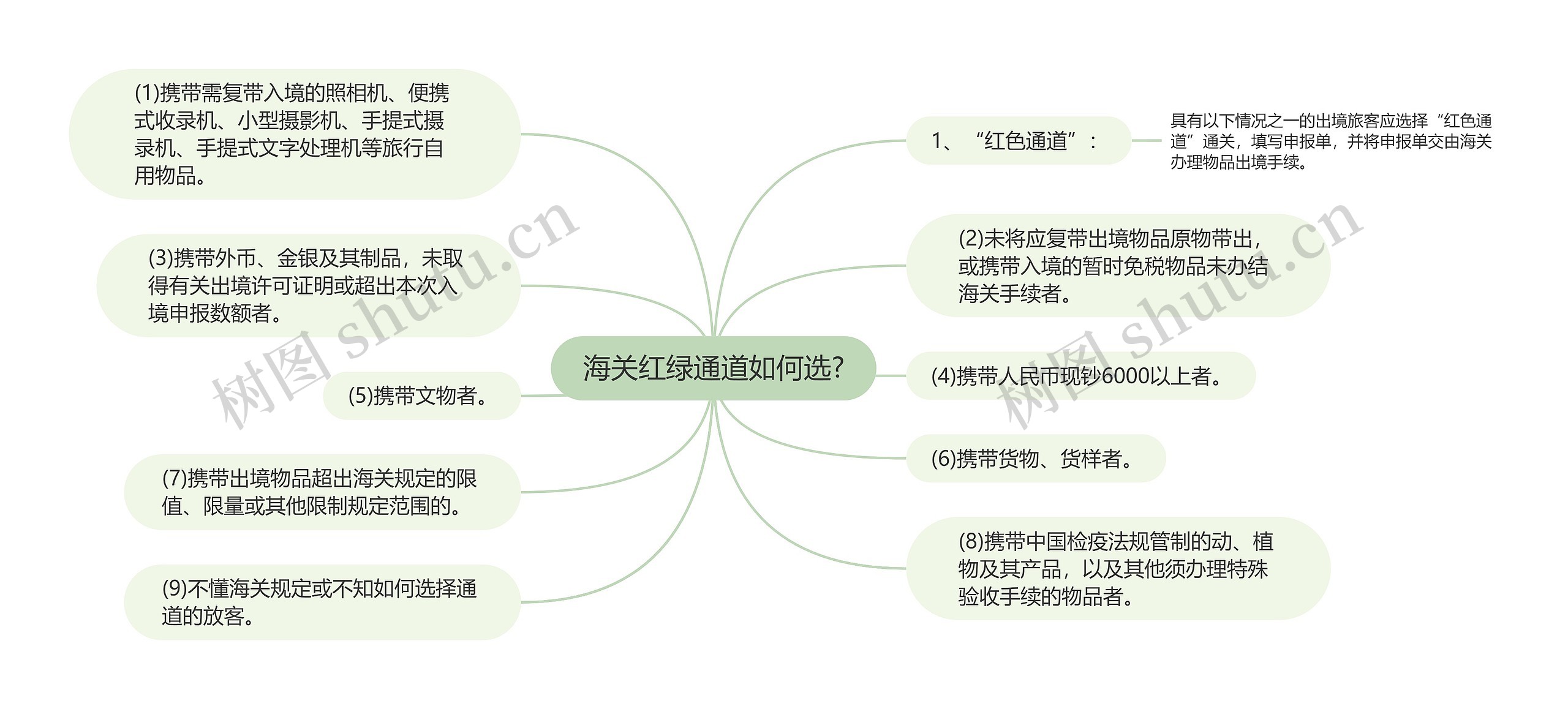 海关红绿通道如何选?