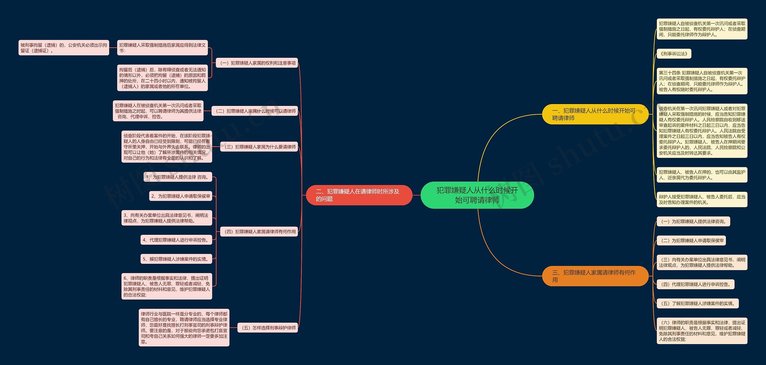犯罪嫌疑人从什么时候开始可聘请律师思维导图
