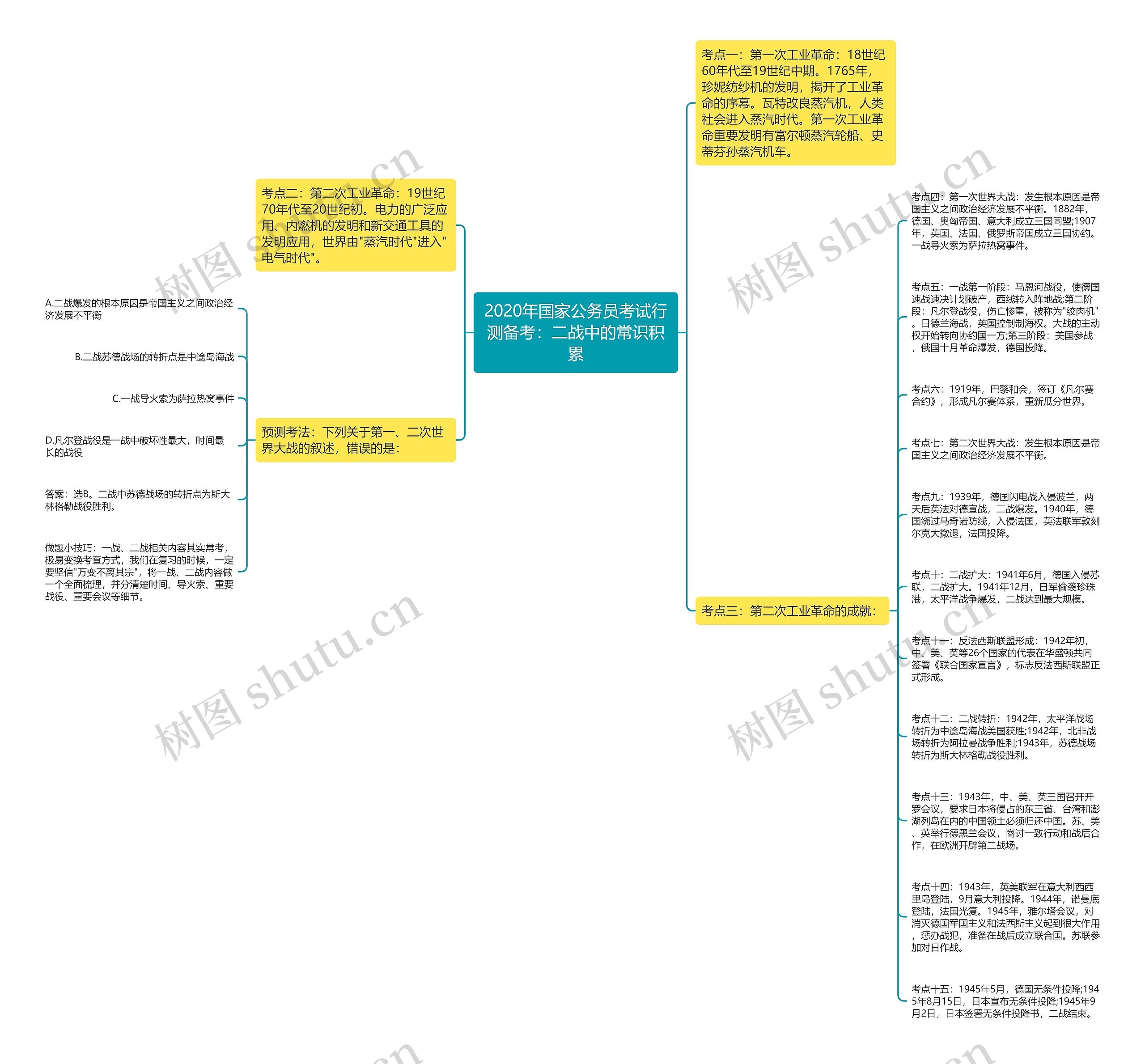 2020年国家公务员考试行测备考：二战中的常识积累思维导图