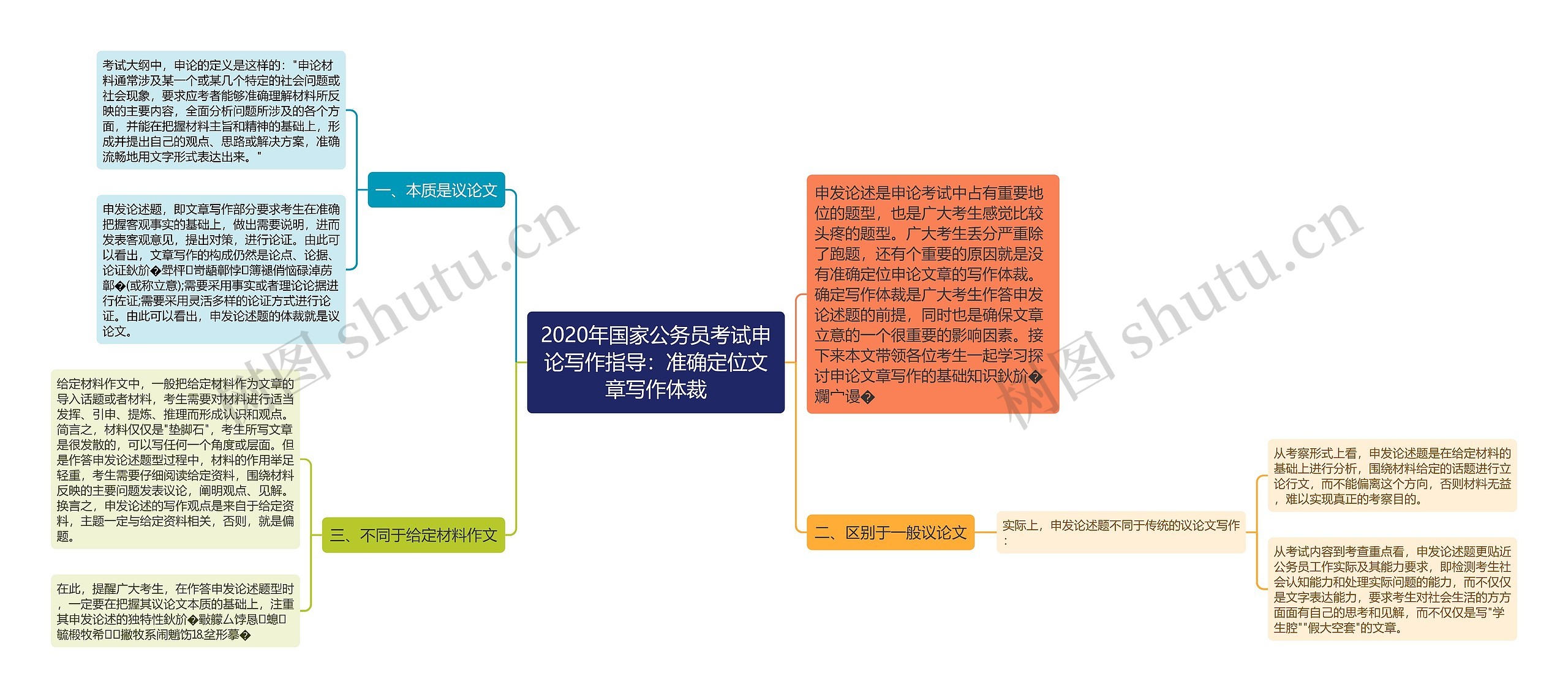 2020年国家公务员考试申论写作指导：准确定位文章写作体裁思维导图