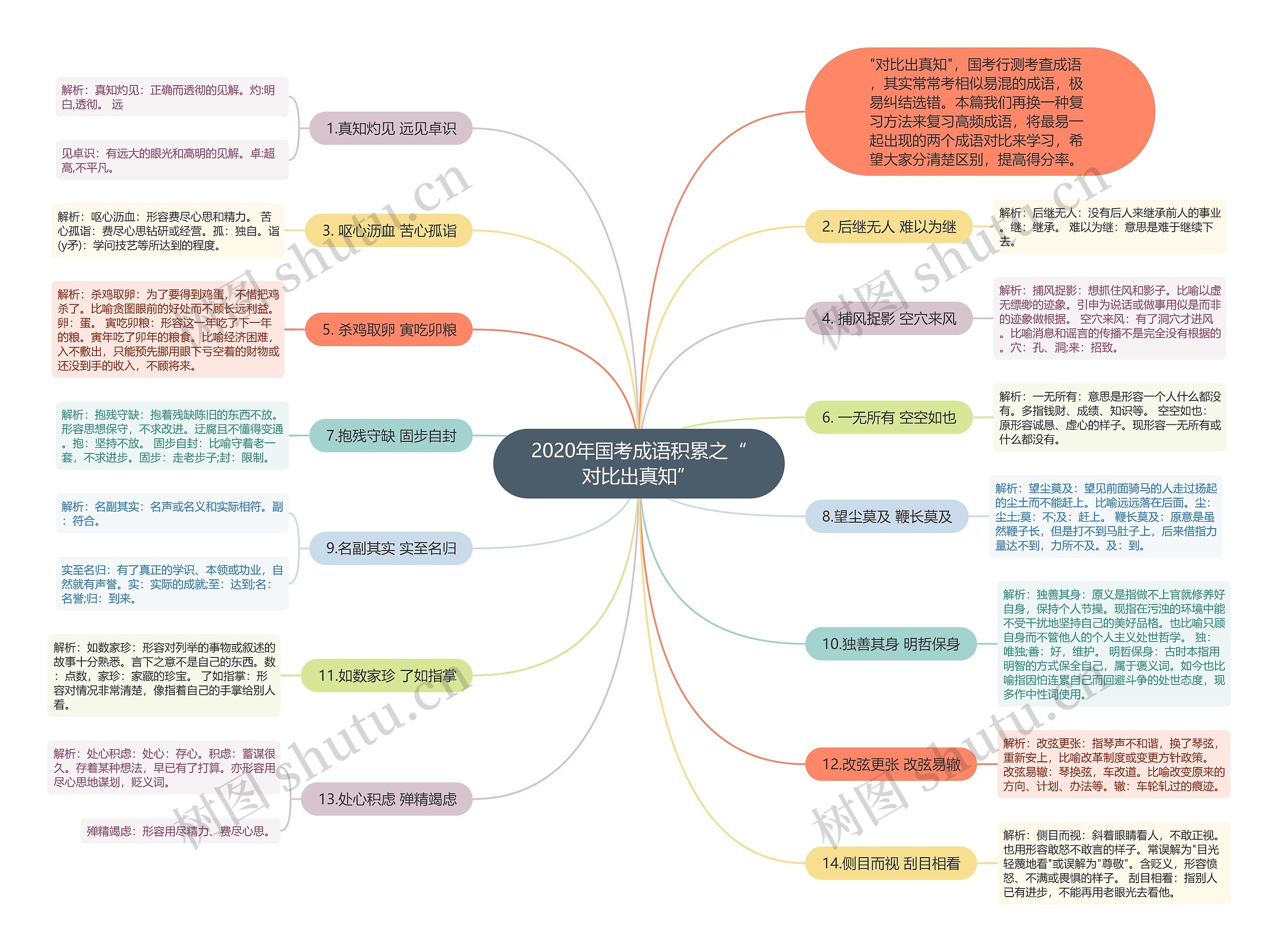 2020年国考成语积累之“对比出真知”思维导图