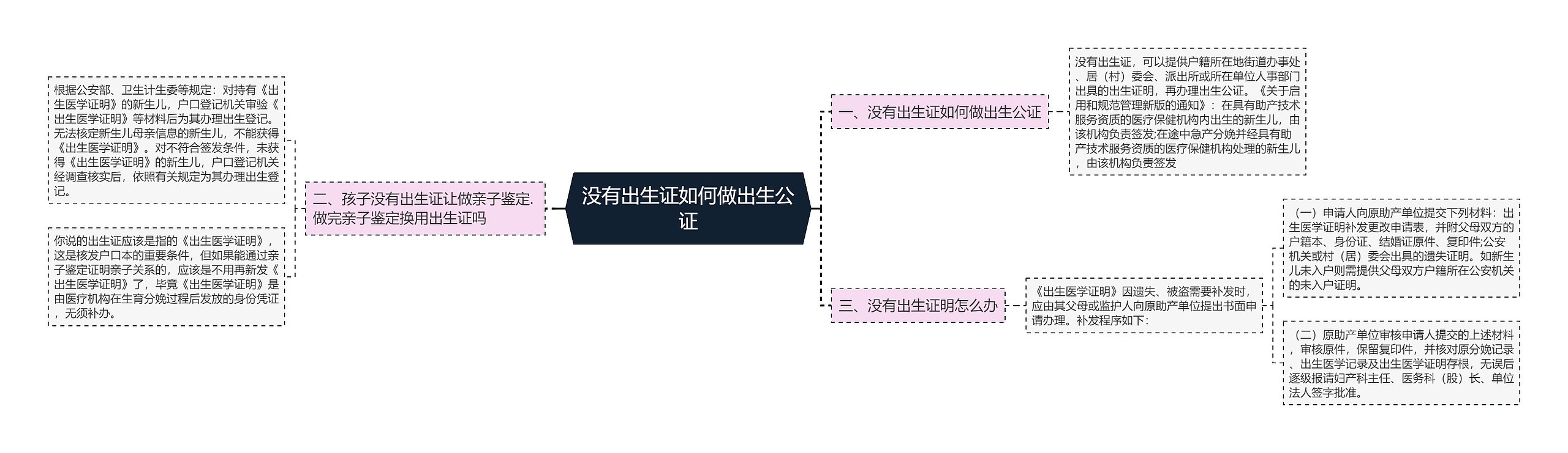 没有出生证如何做出生公证思维导图