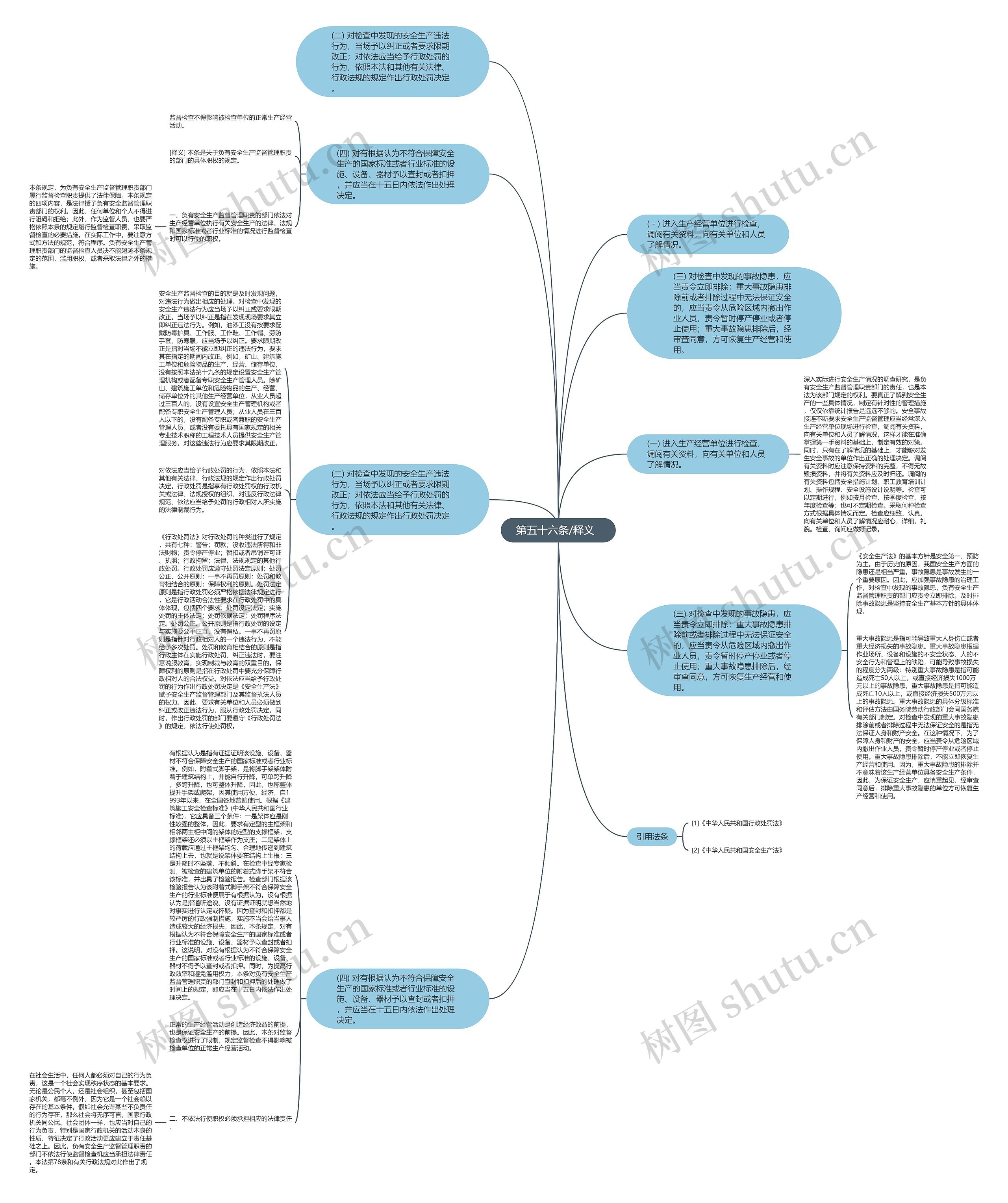  第五十六条/释义   思维导图