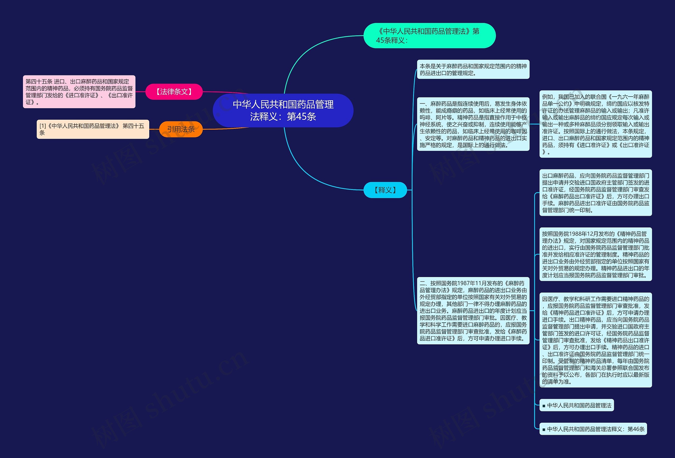 中华人民共和国药品管理法释义：第45条思维导图