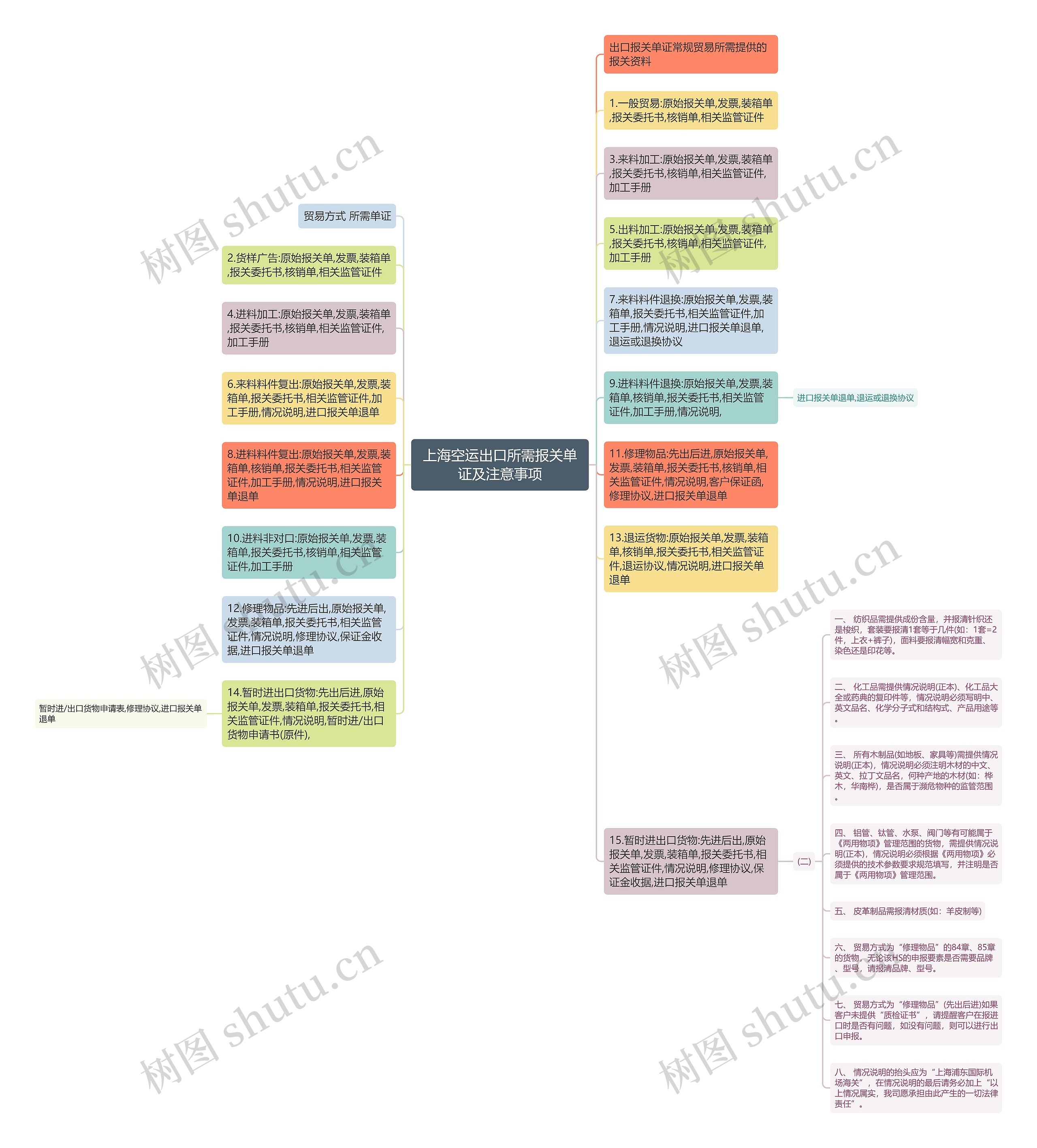 上海空运出口所需报关单证及注意事项思维导图