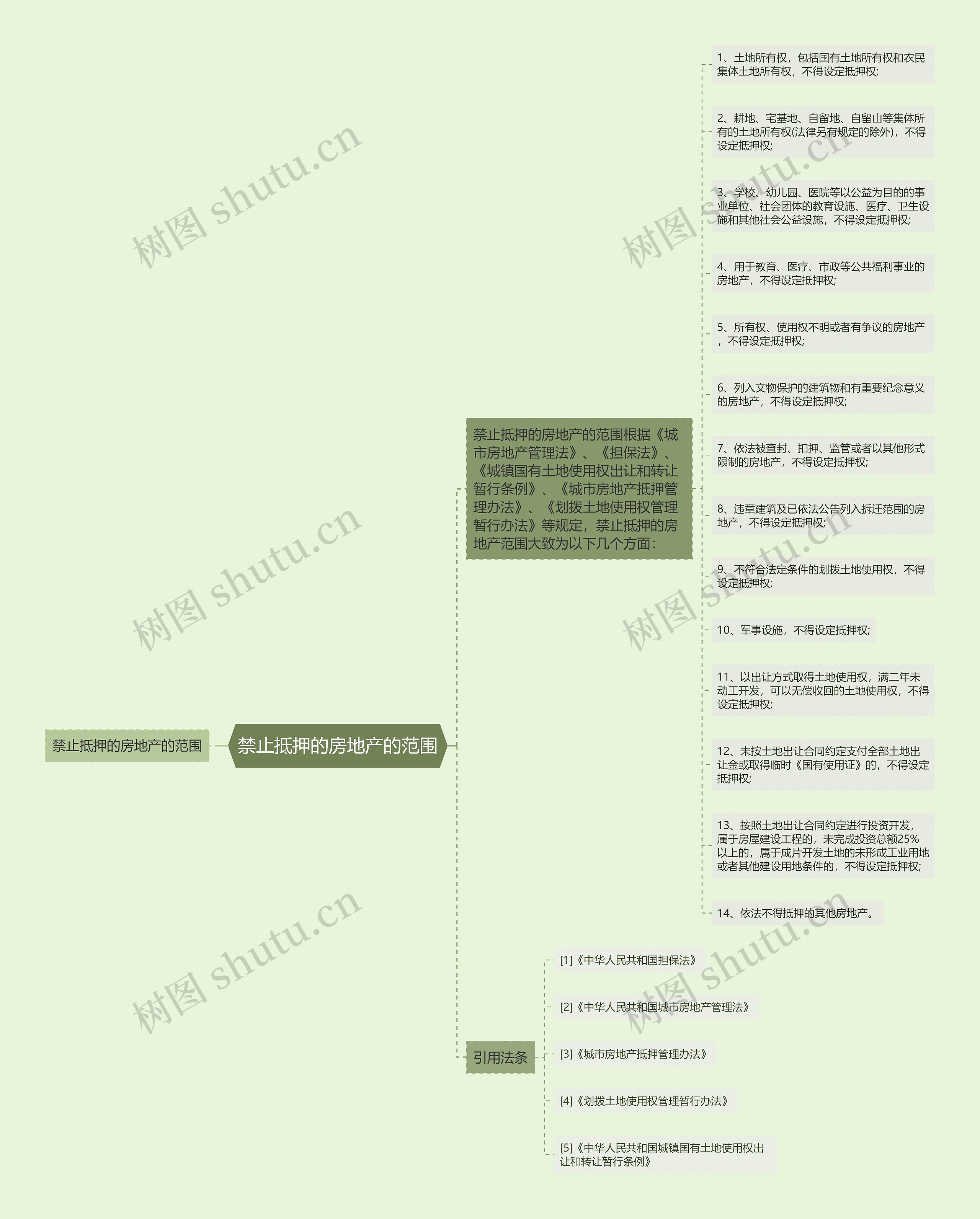 禁止抵押的房地产的范围 禁止抵押的房地产的范围