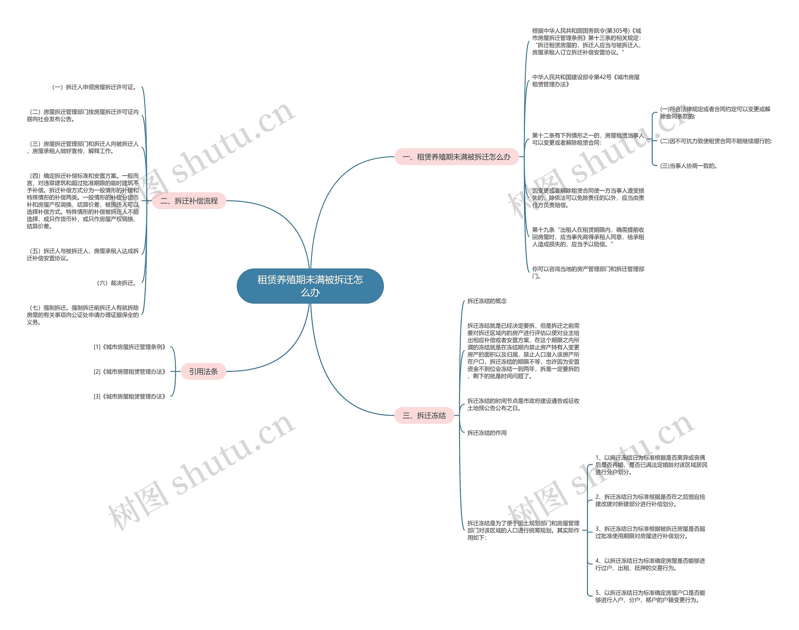 租赁养殖期未满被拆迁怎么办思维导图