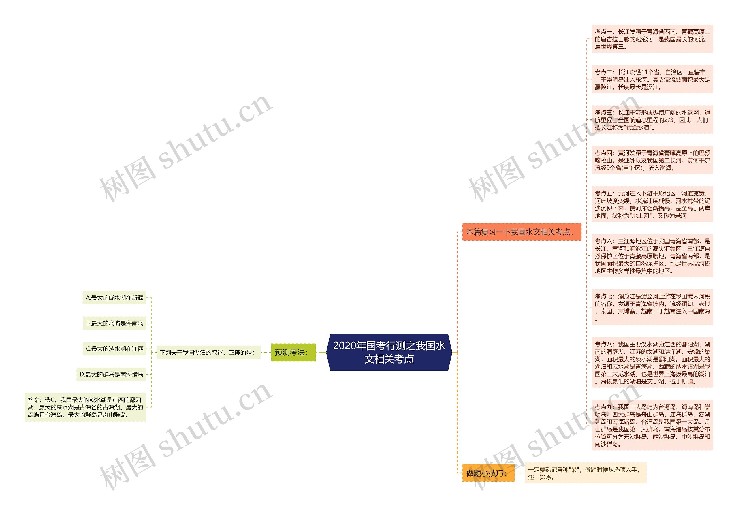 2020年国考行测之我国水文相关考点思维导图