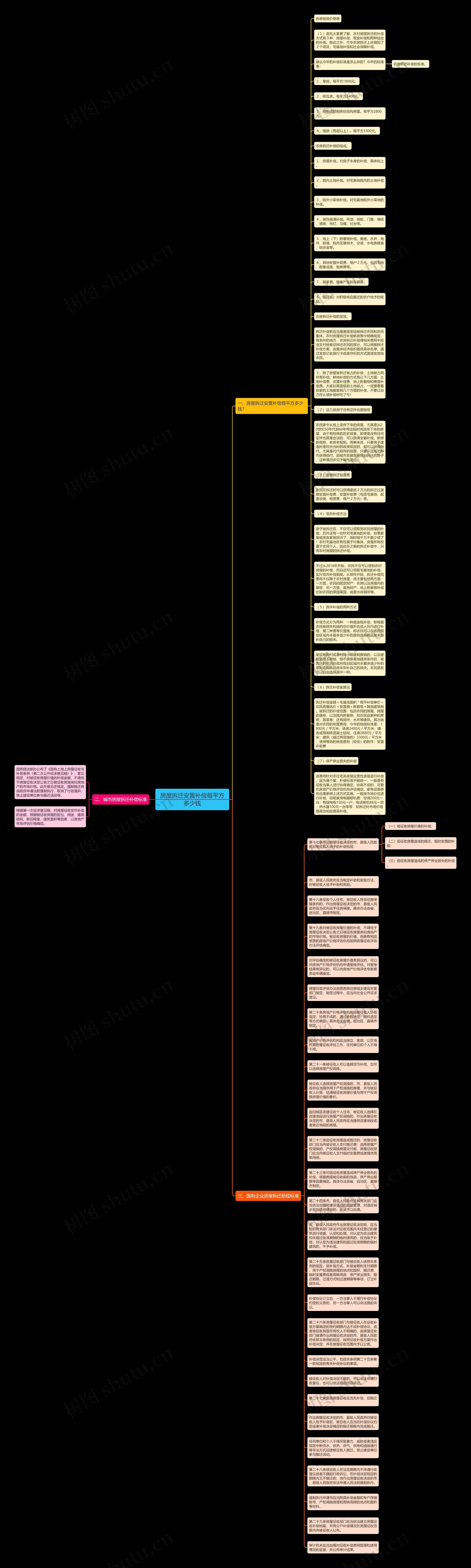 房屋拆迁安置补偿每平方多少钱思维导图