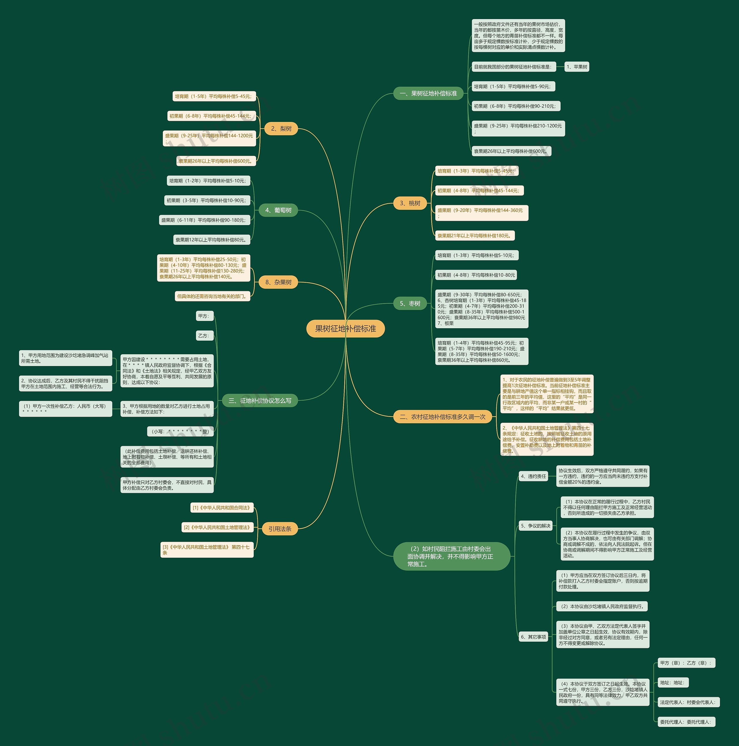果树征地补偿标准思维导图