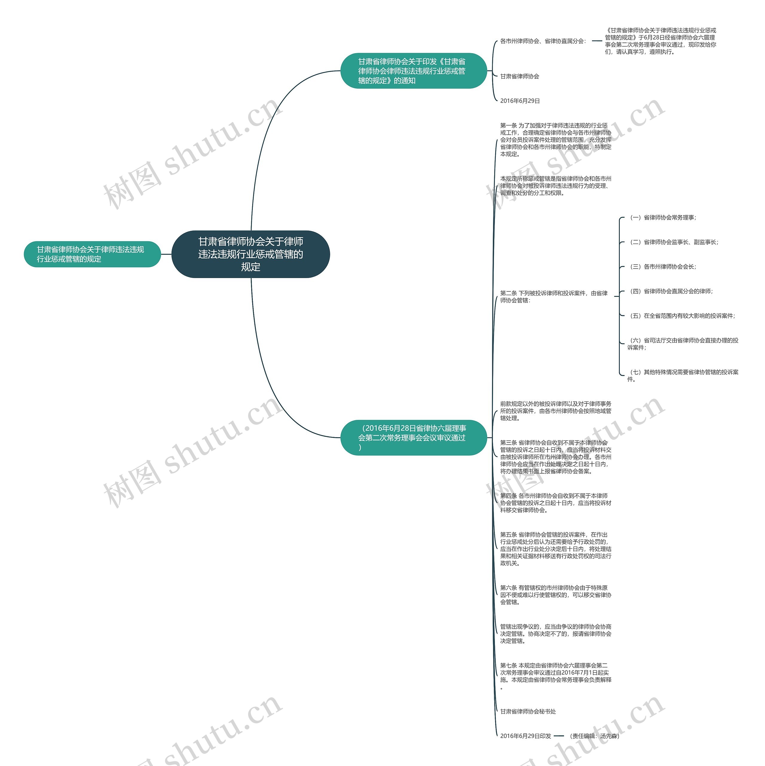 甘肃省律师协会关于律师违法违规行业惩戒管辖的规定思维导图