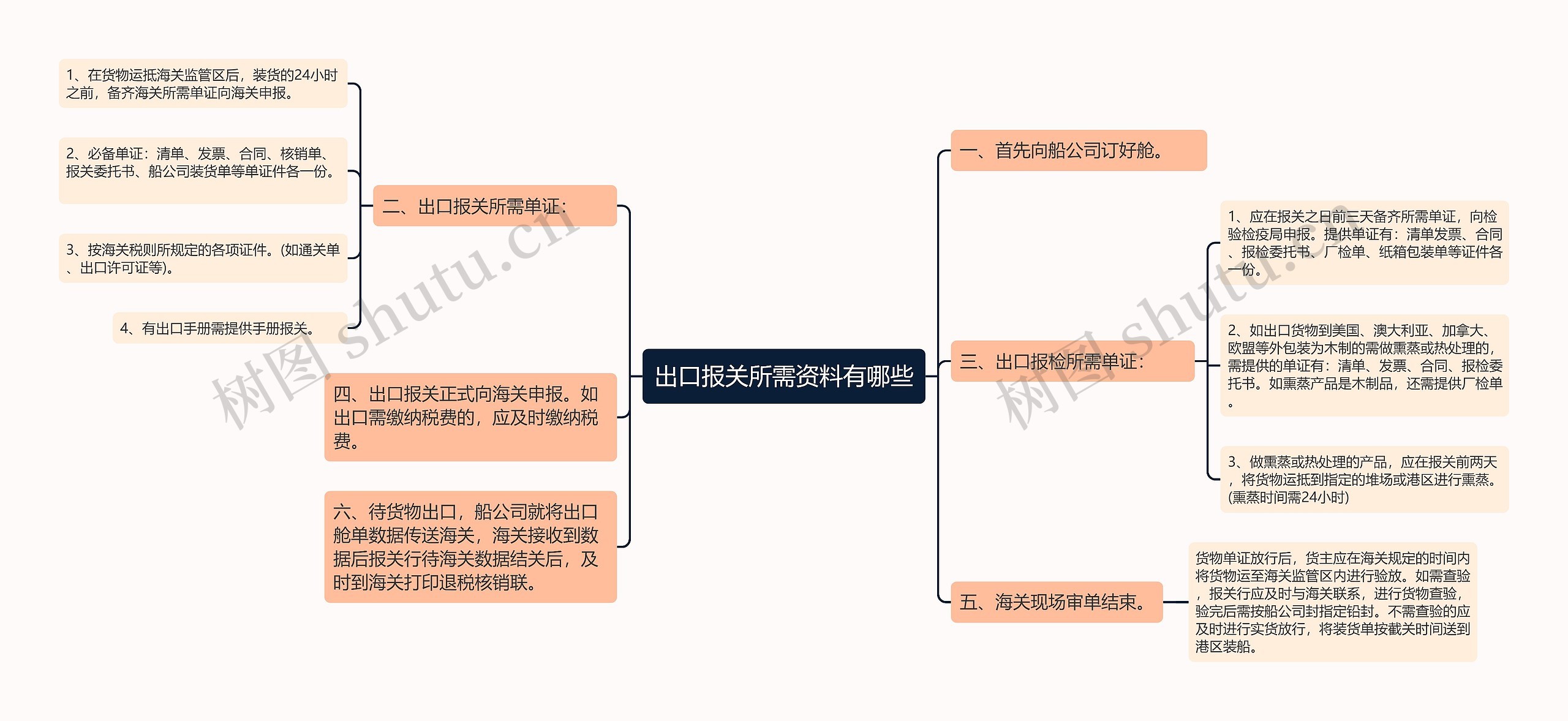 出口报关所需资料有哪些思维导图