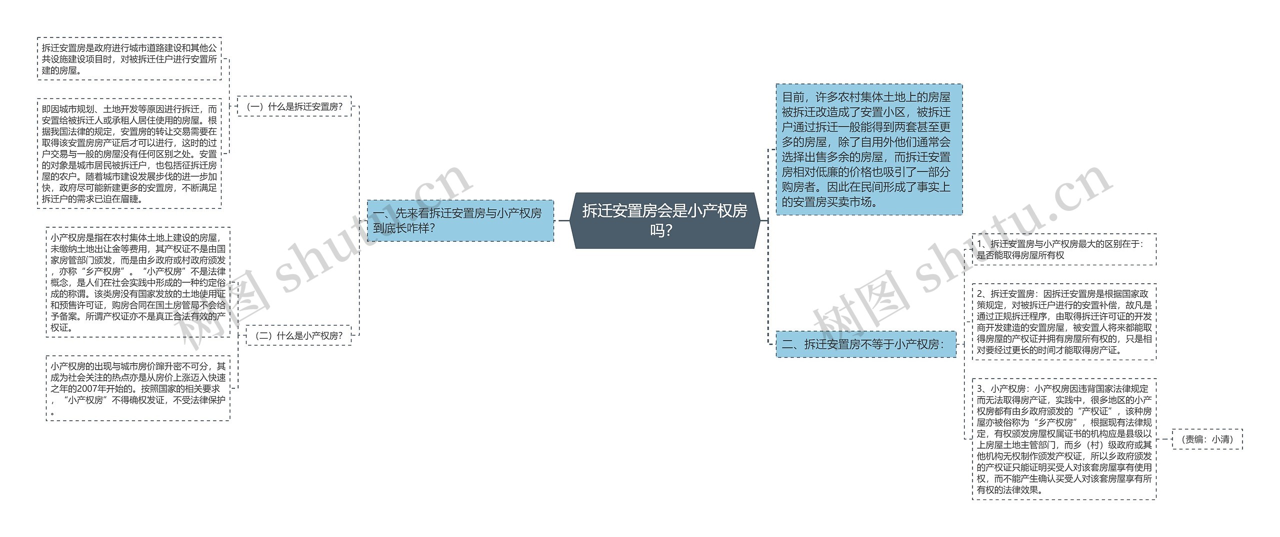 拆迁安置房会是小产权房吗？