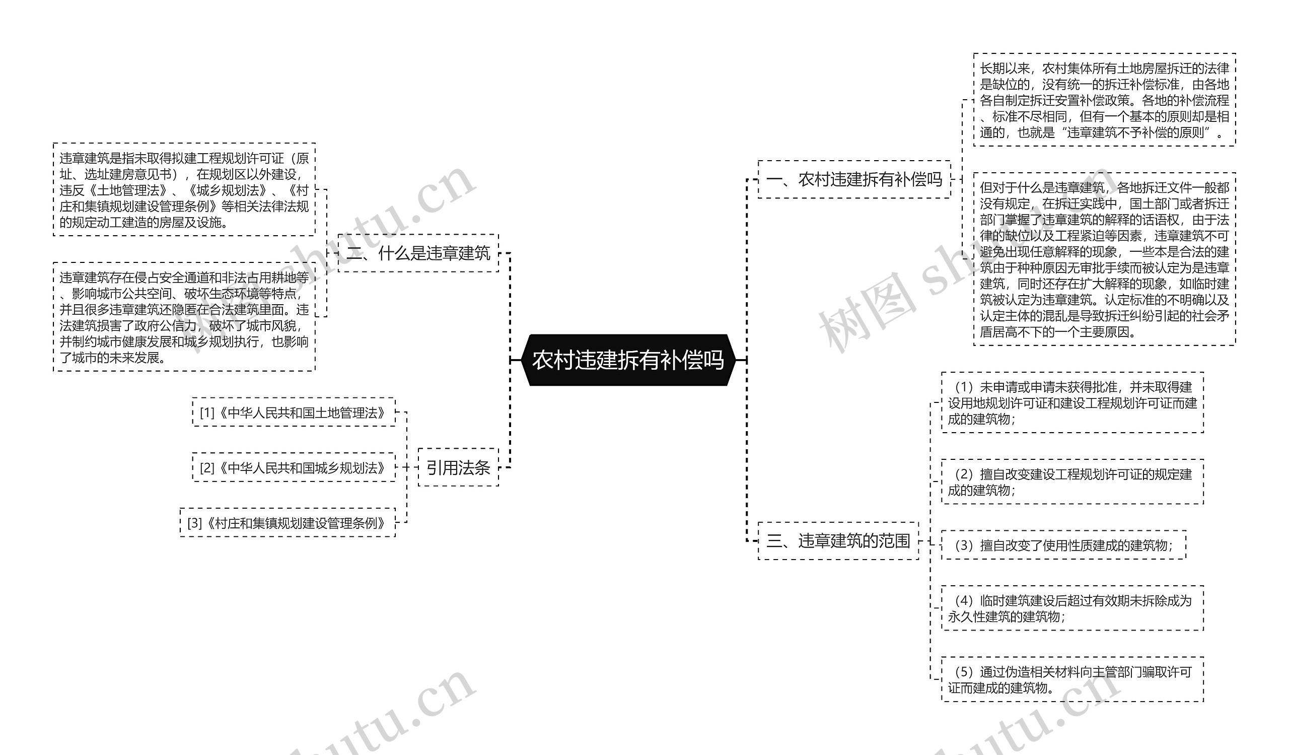 农村违建拆有补偿吗思维导图