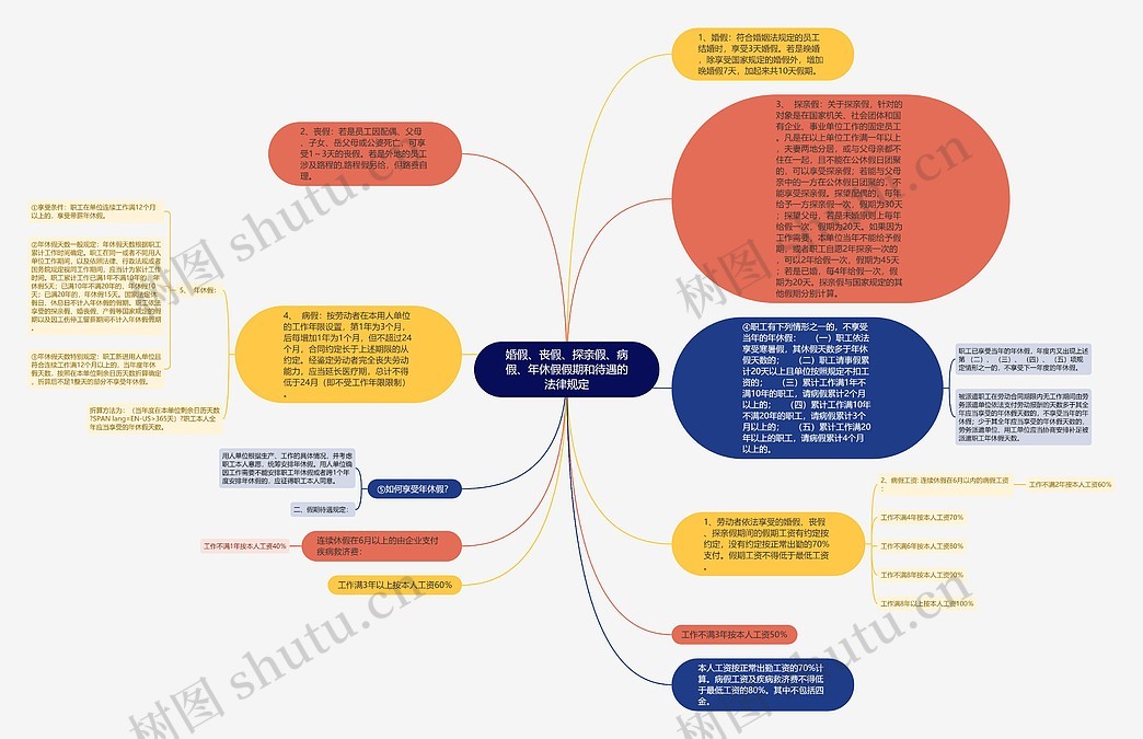 婚假、丧假、探亲假、病假、年休假假期和待遇的法律规定思维导图_编号p8751886-TreeMind树图