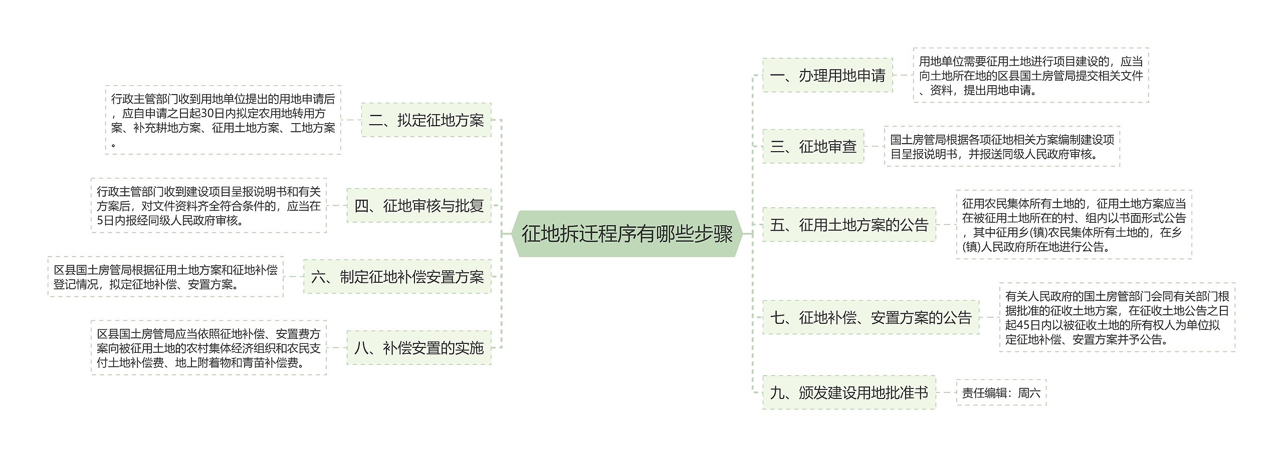 征地拆迁程序有哪些步骤思维导图