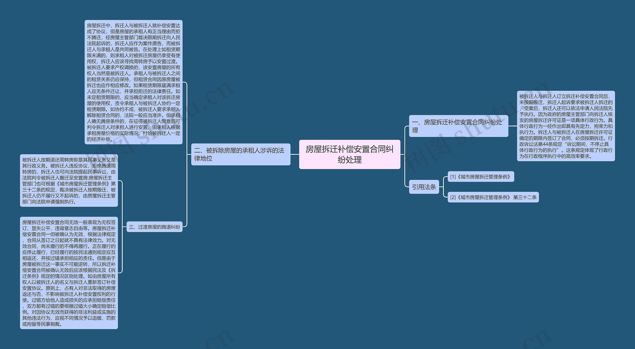 房屋拆迁补偿安置合同纠纷处理思维导图
