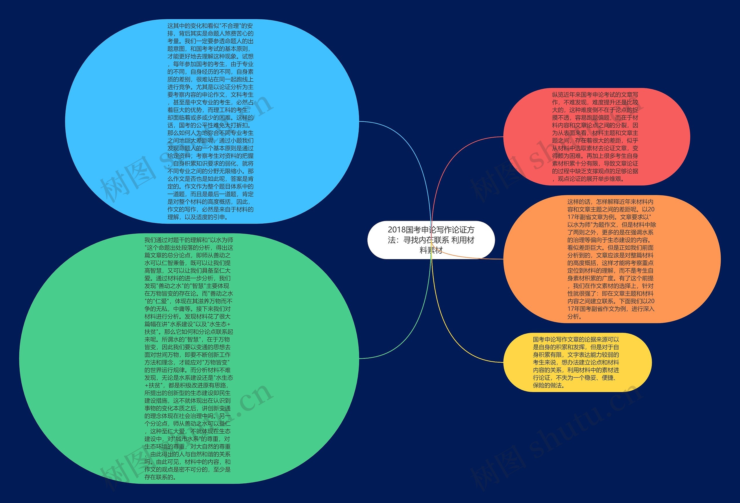 2018国考申论写作论证方法：寻找内在联系 利用材料素材思维导图