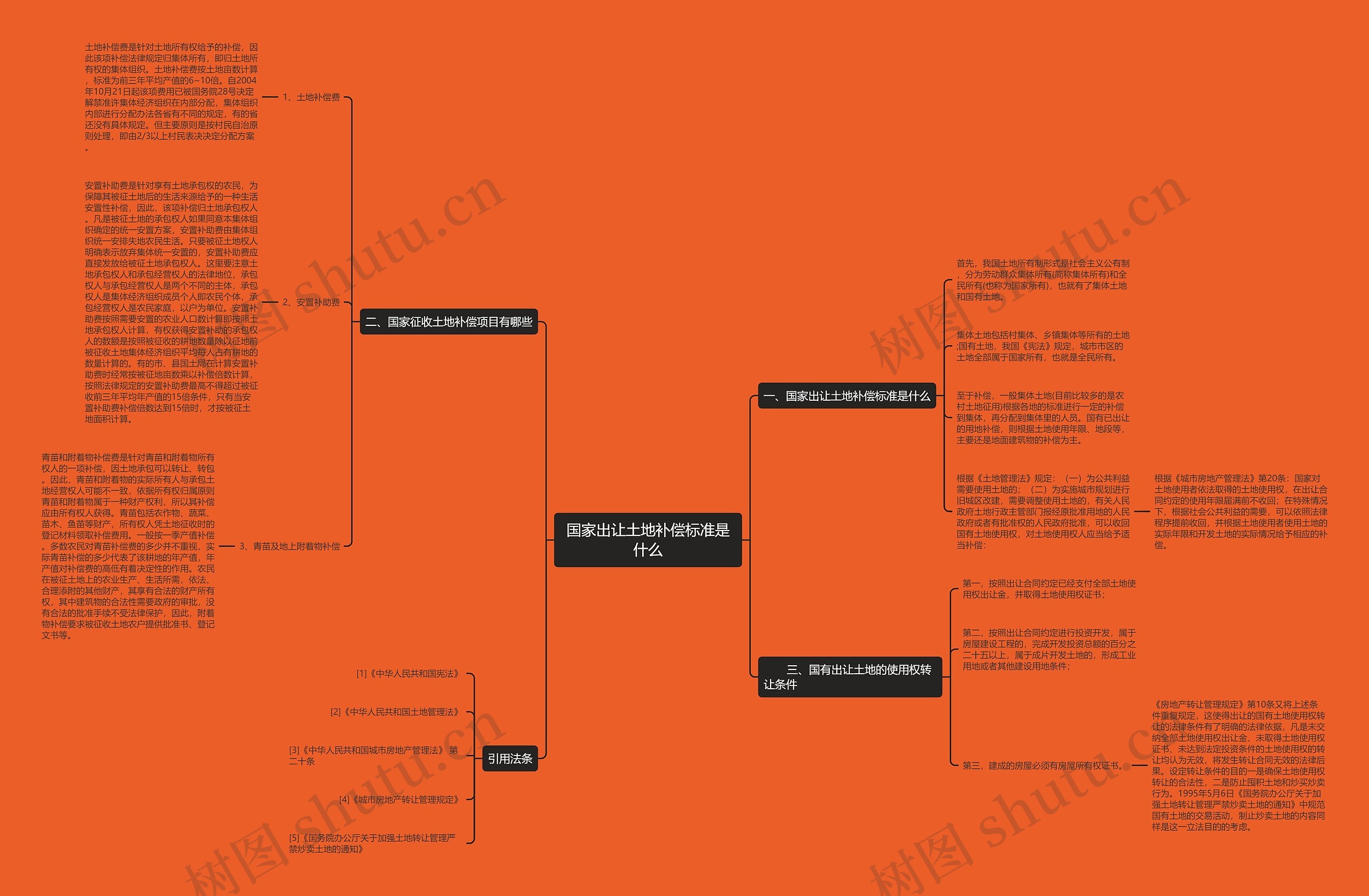 国家出让土地补偿标准是什么思维导图